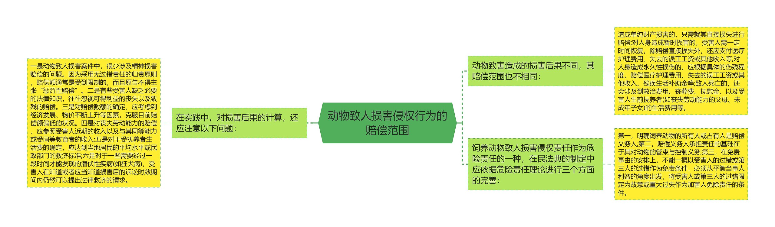 动物致人损害侵权行为的赔偿范围思维导图