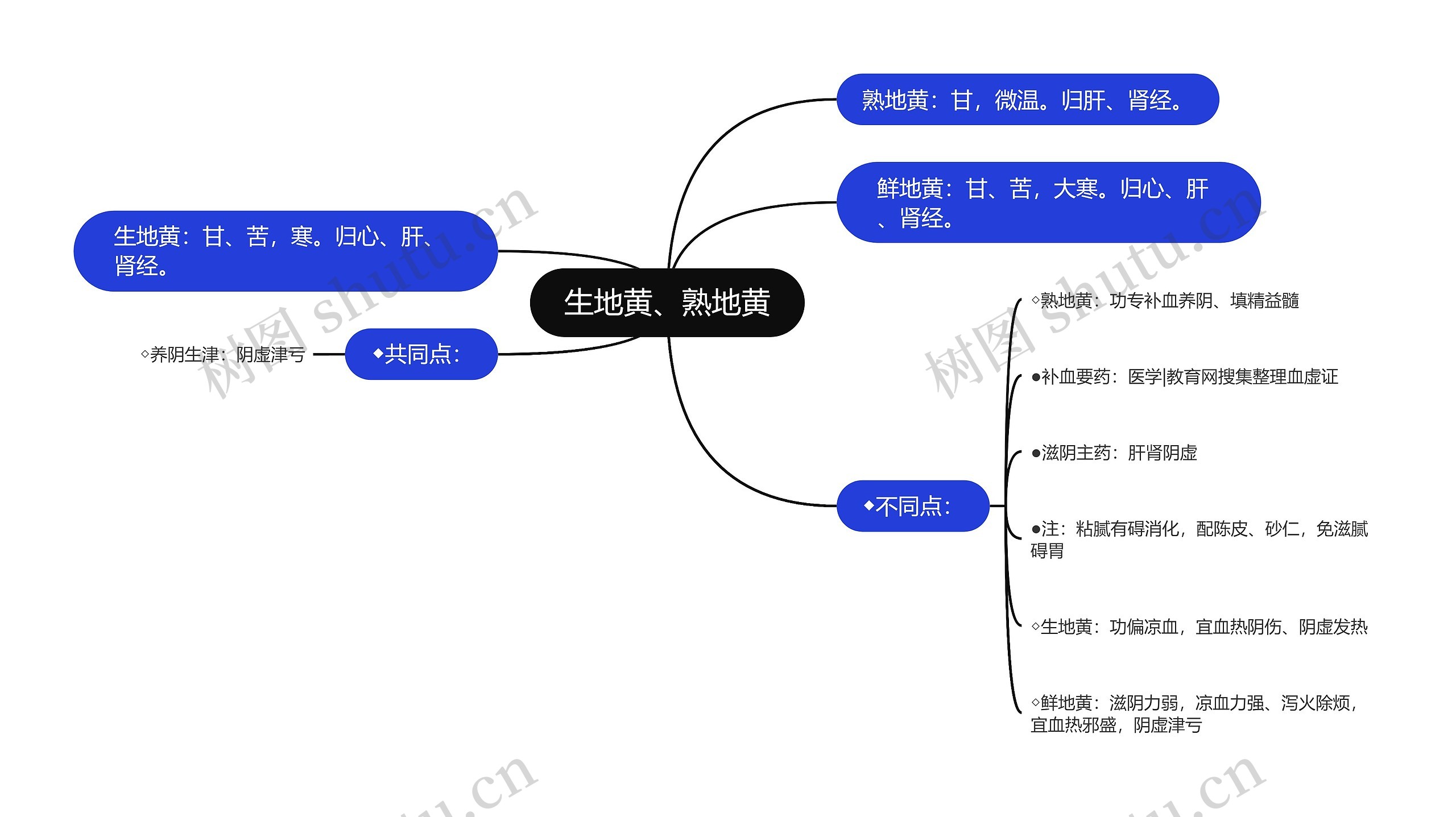 生地黄、熟地黄思维导图