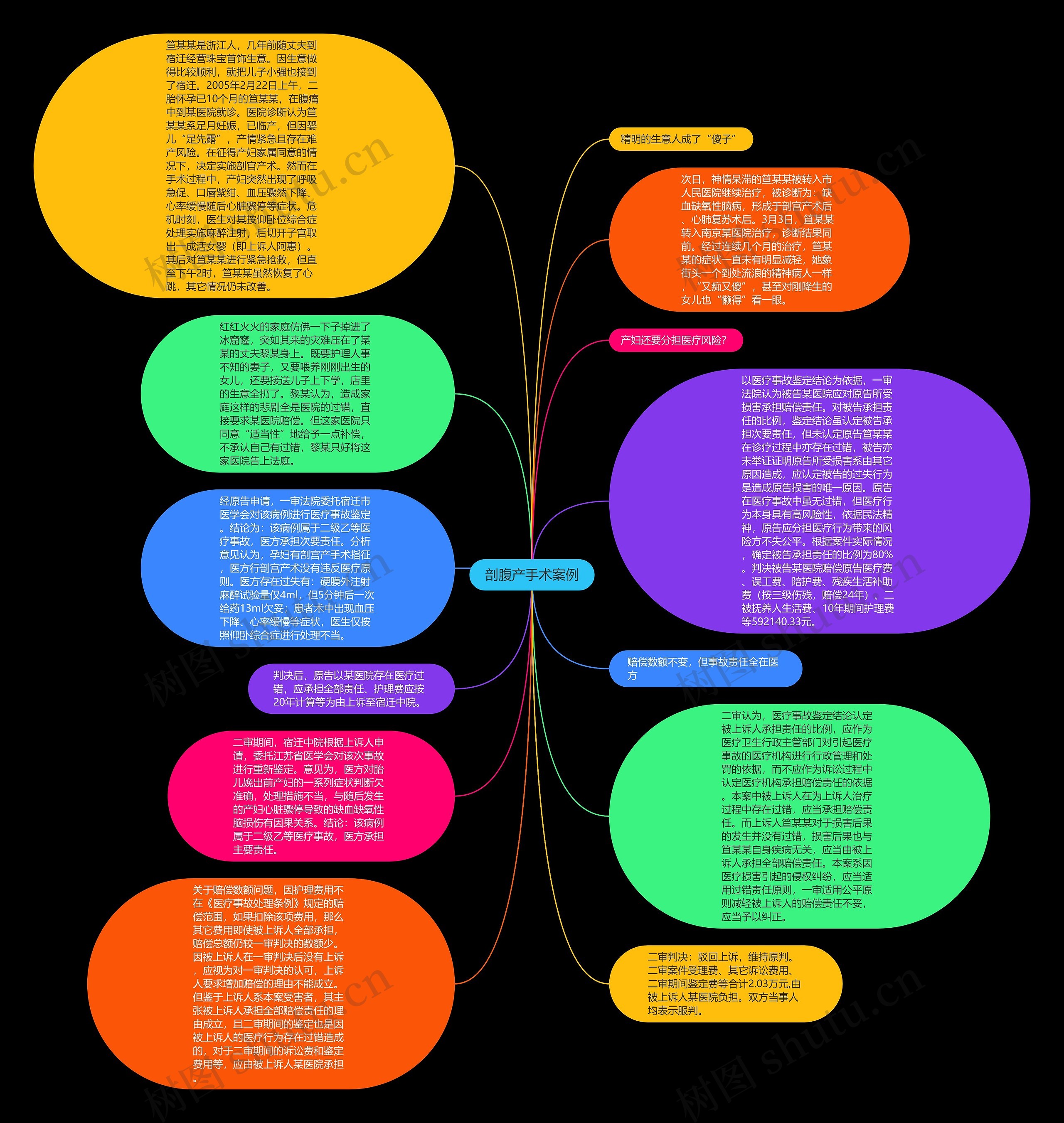 剖腹产手术案例思维导图