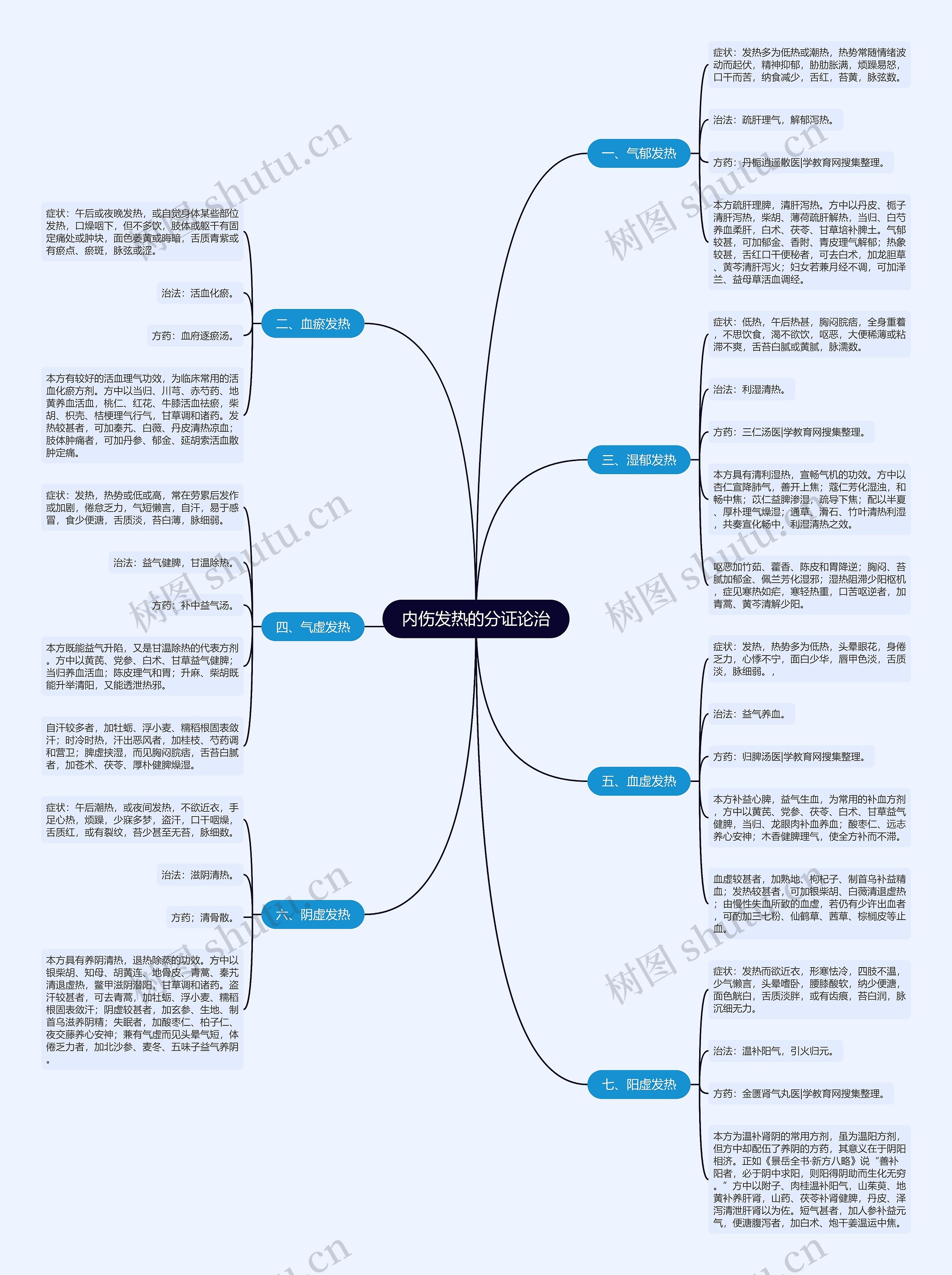 内伤发热的分证论治思维导图
