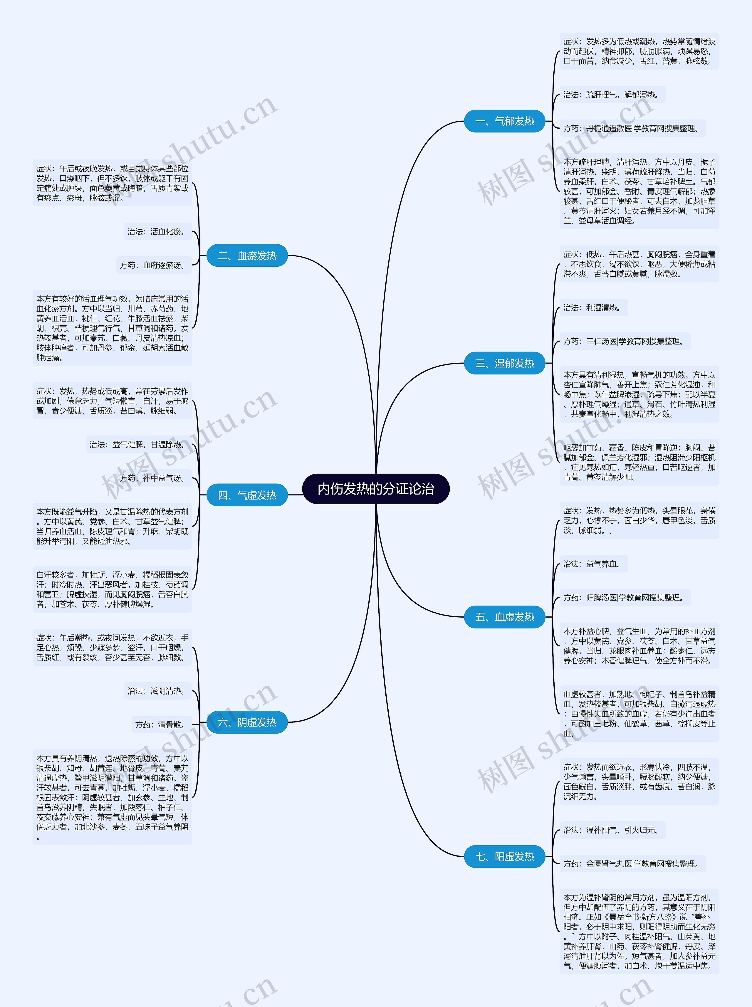 内伤发热的分证论治 内伤发热的分证论治