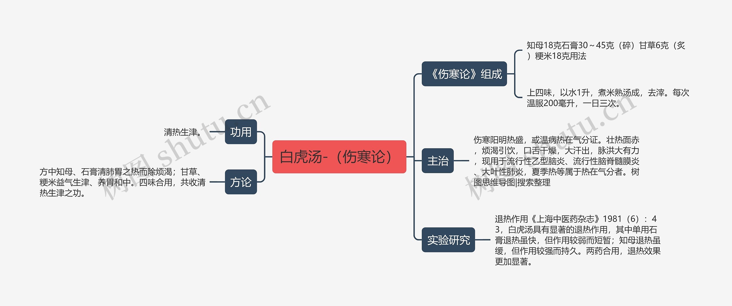 白虎汤-(伤寒论)思维导图高清图 白虎汤-(伤寒论)思维导图