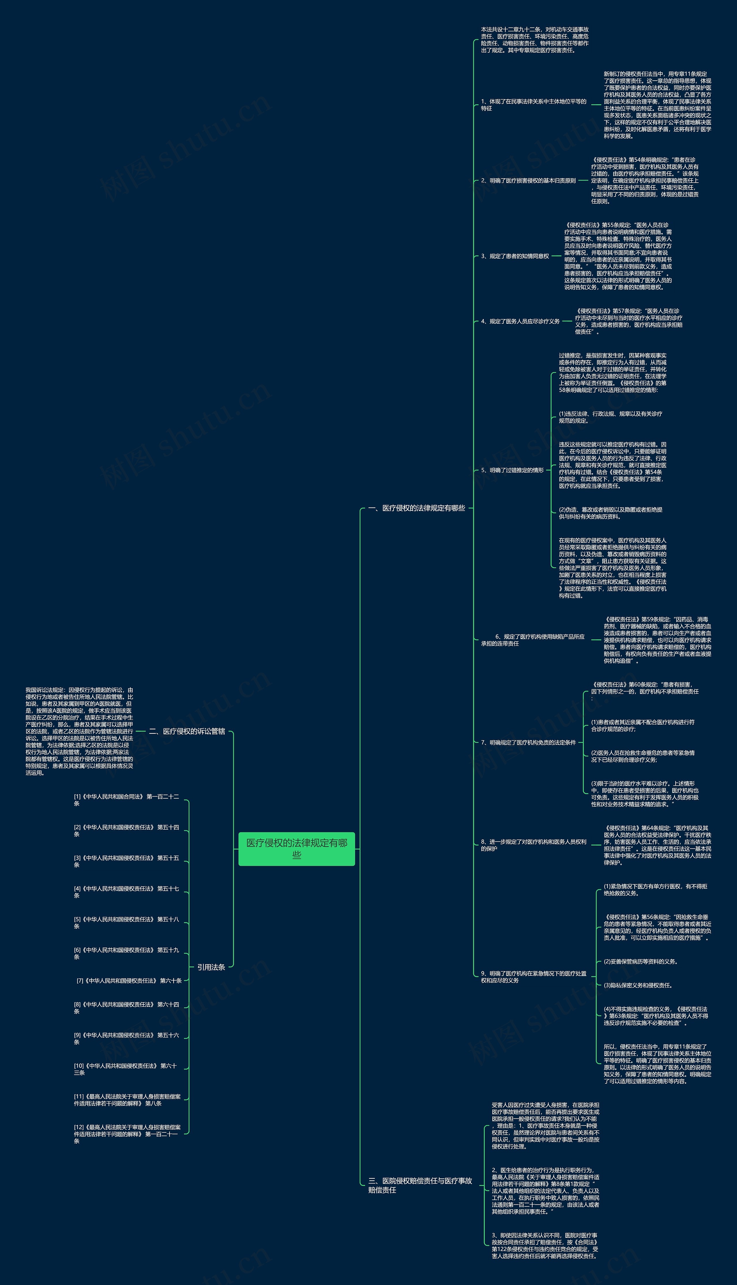医疗侵权的法律规定有哪些思维导图