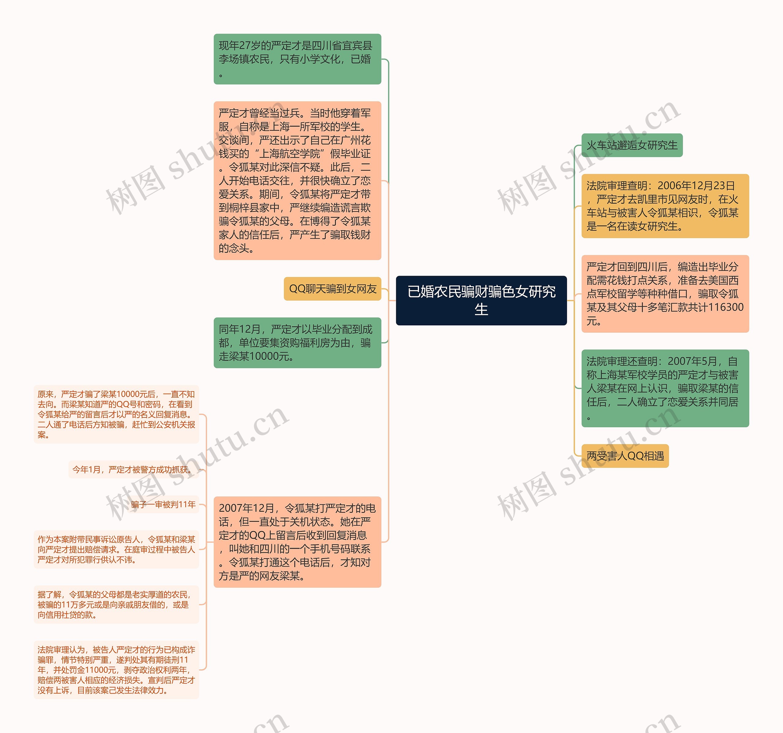 已婚农民骗财骗色女研究生思维导图