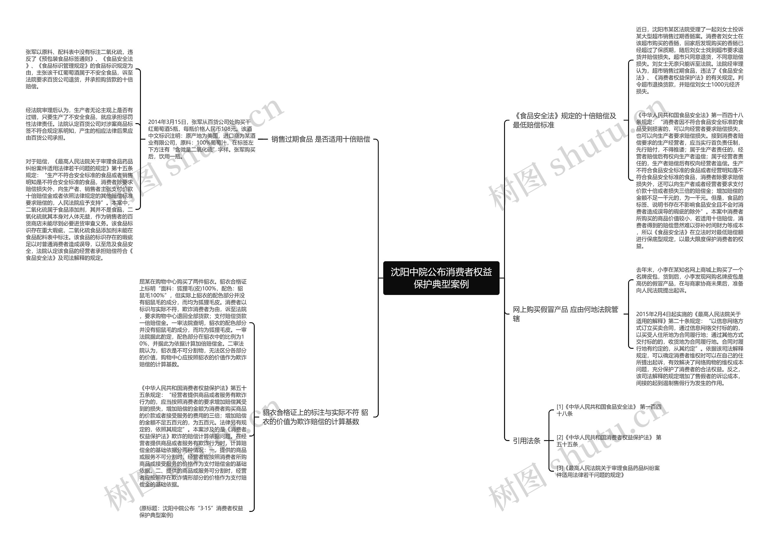 沈阳中院公布消费者权益保护典型案例思维导图