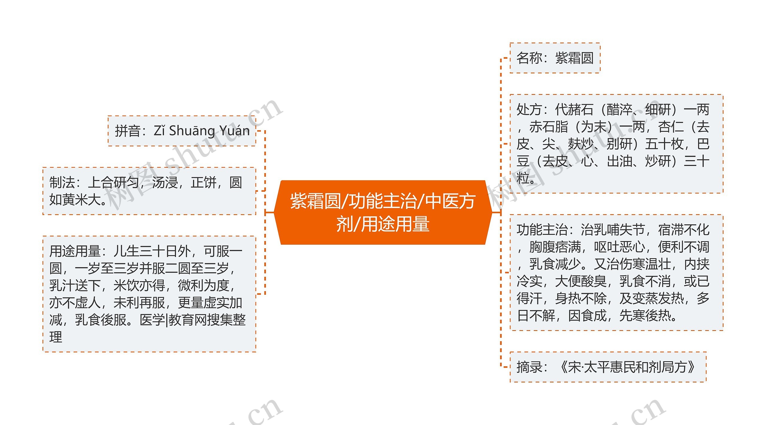 紫霜圆/功能主治/中医方剂/用途用量