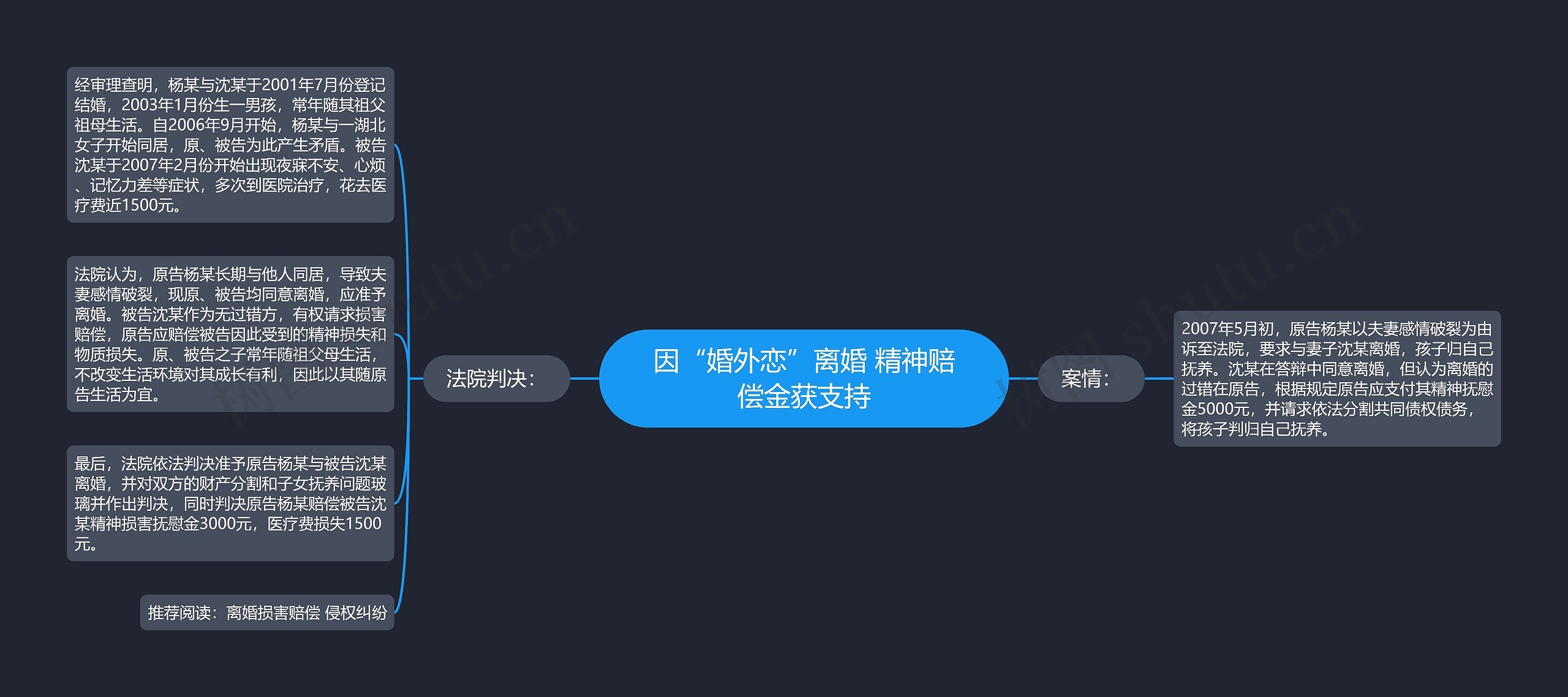 因“婚外恋”离婚 精神赔偿金获支持思维导图