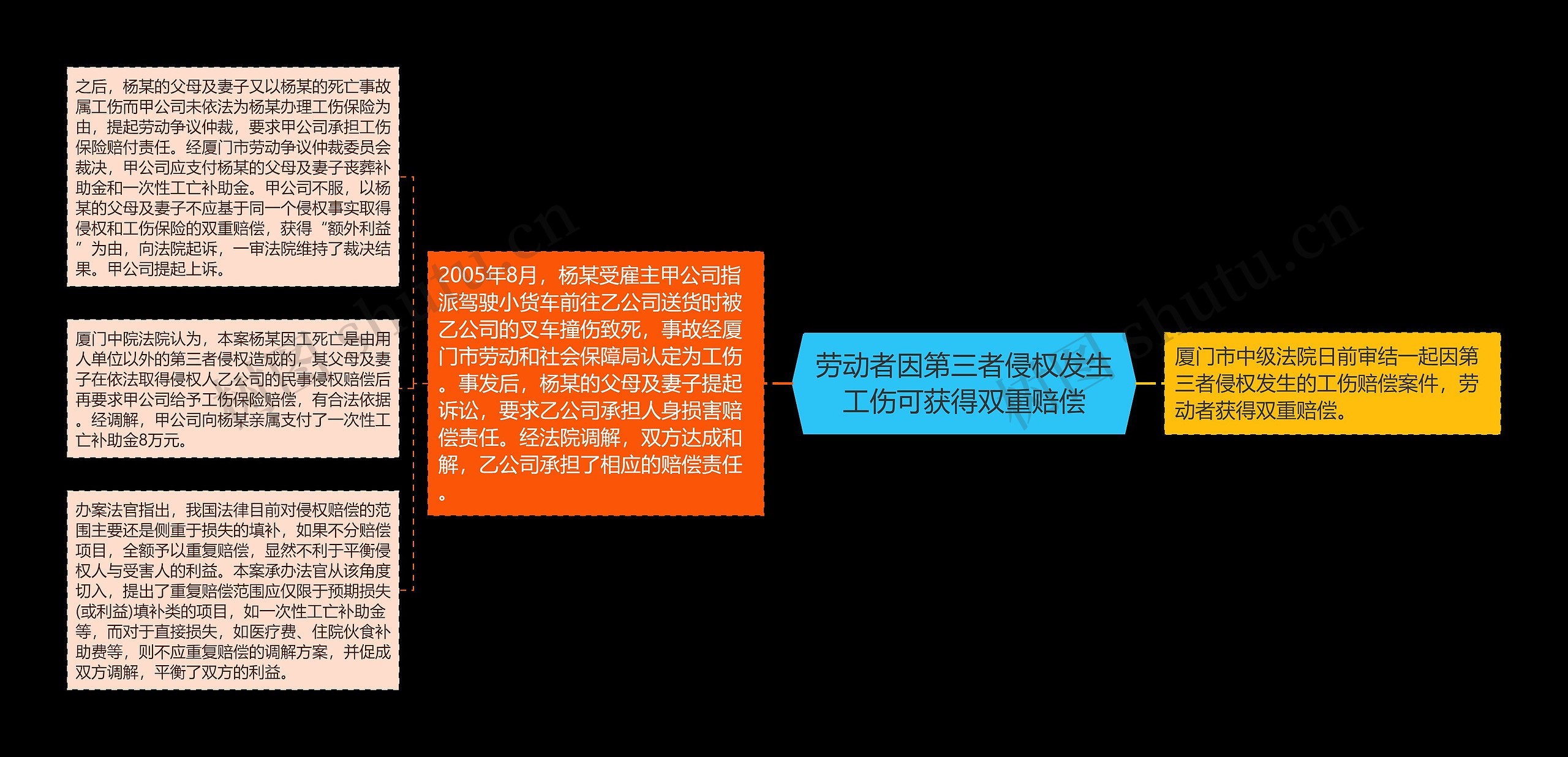 劳动者因第三者侵权发生工伤可获得双重赔偿思维导图