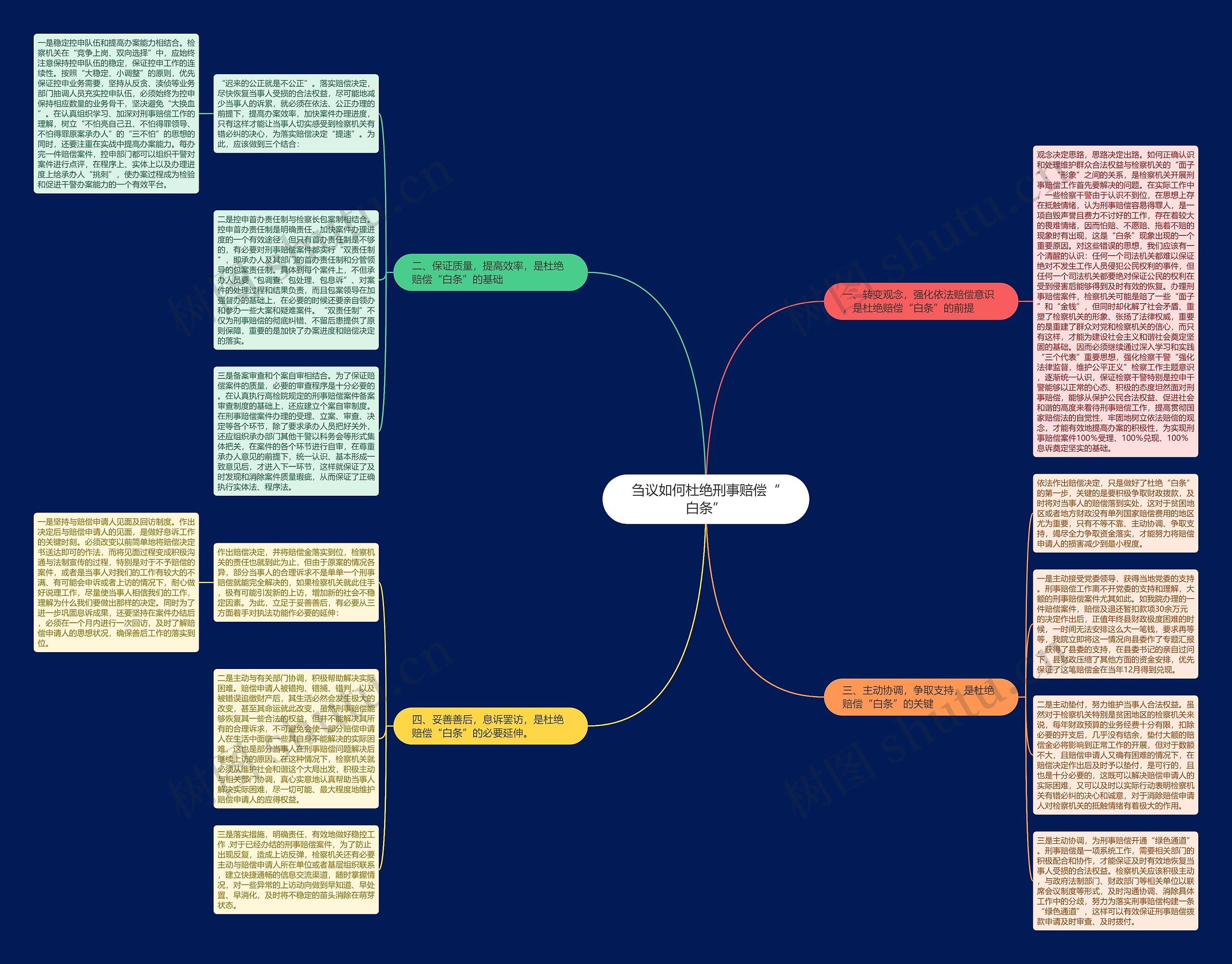 刍议如何杜绝刑事赔偿“白条”思维导图