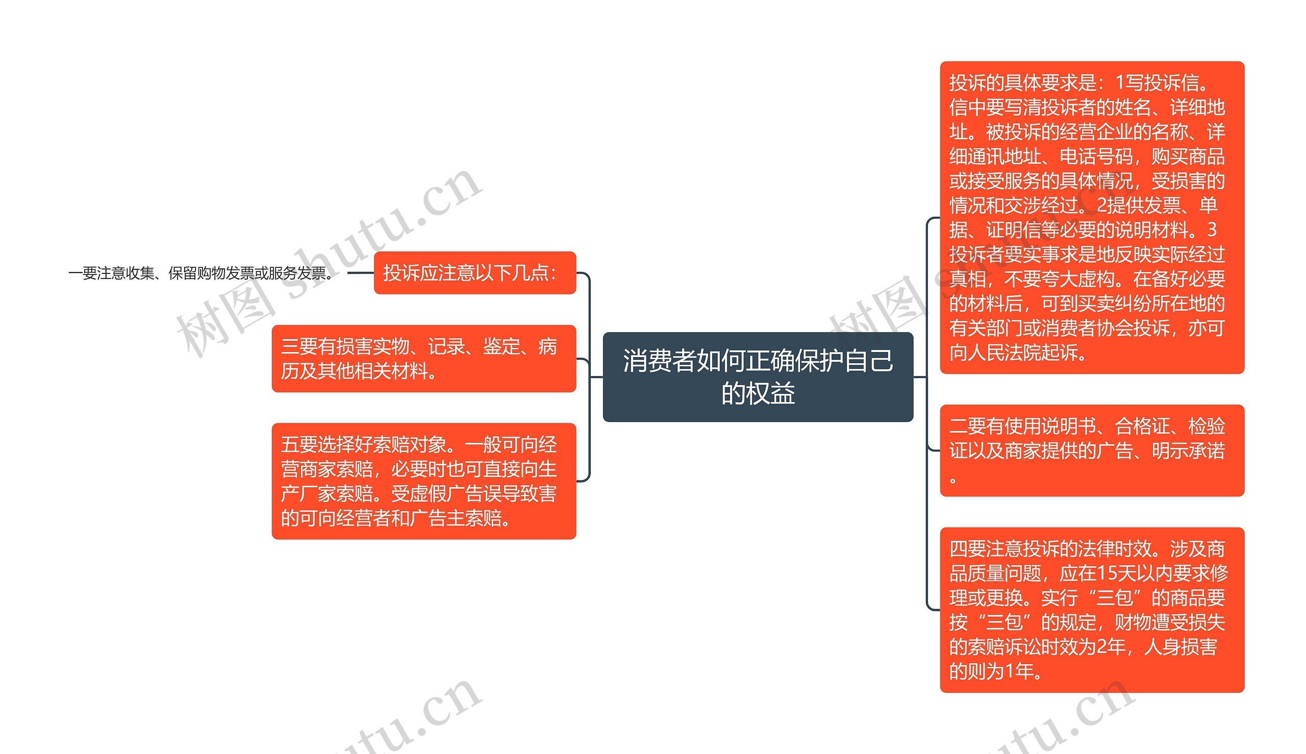 消费者如何正确保护自己的权益思维导图