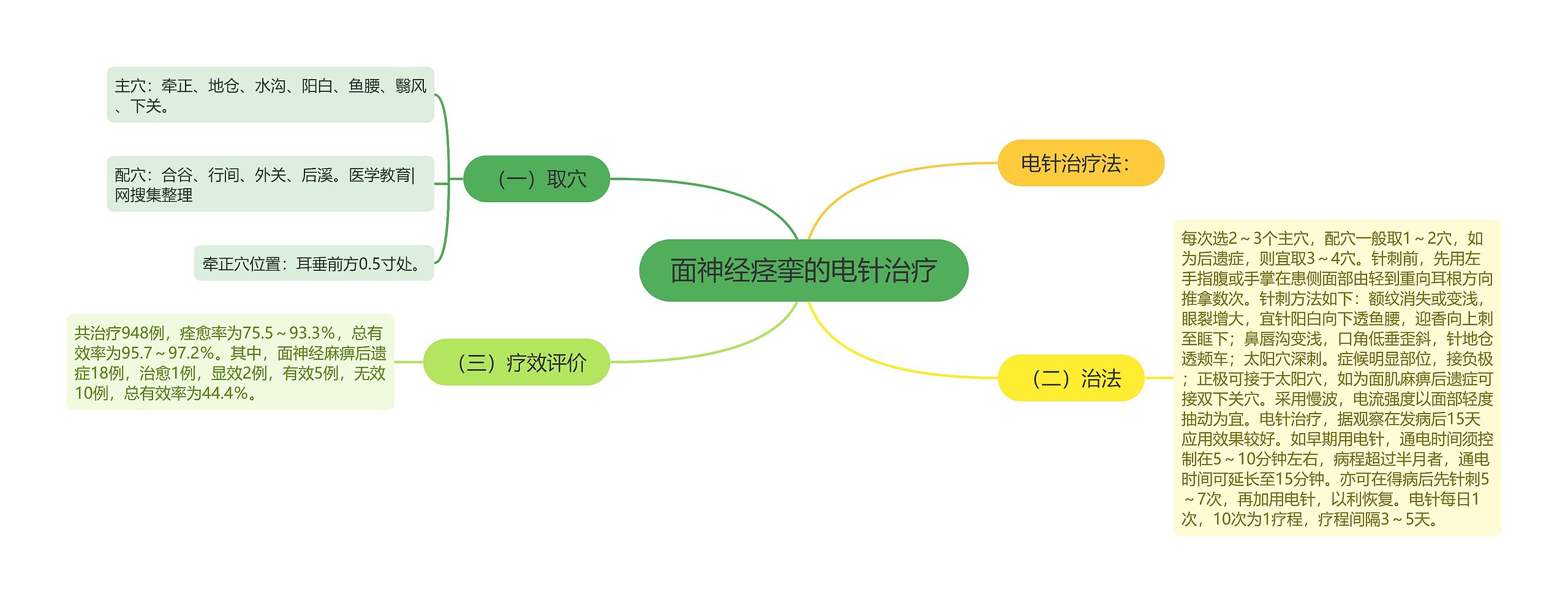 面神经痉挛的电针治疗