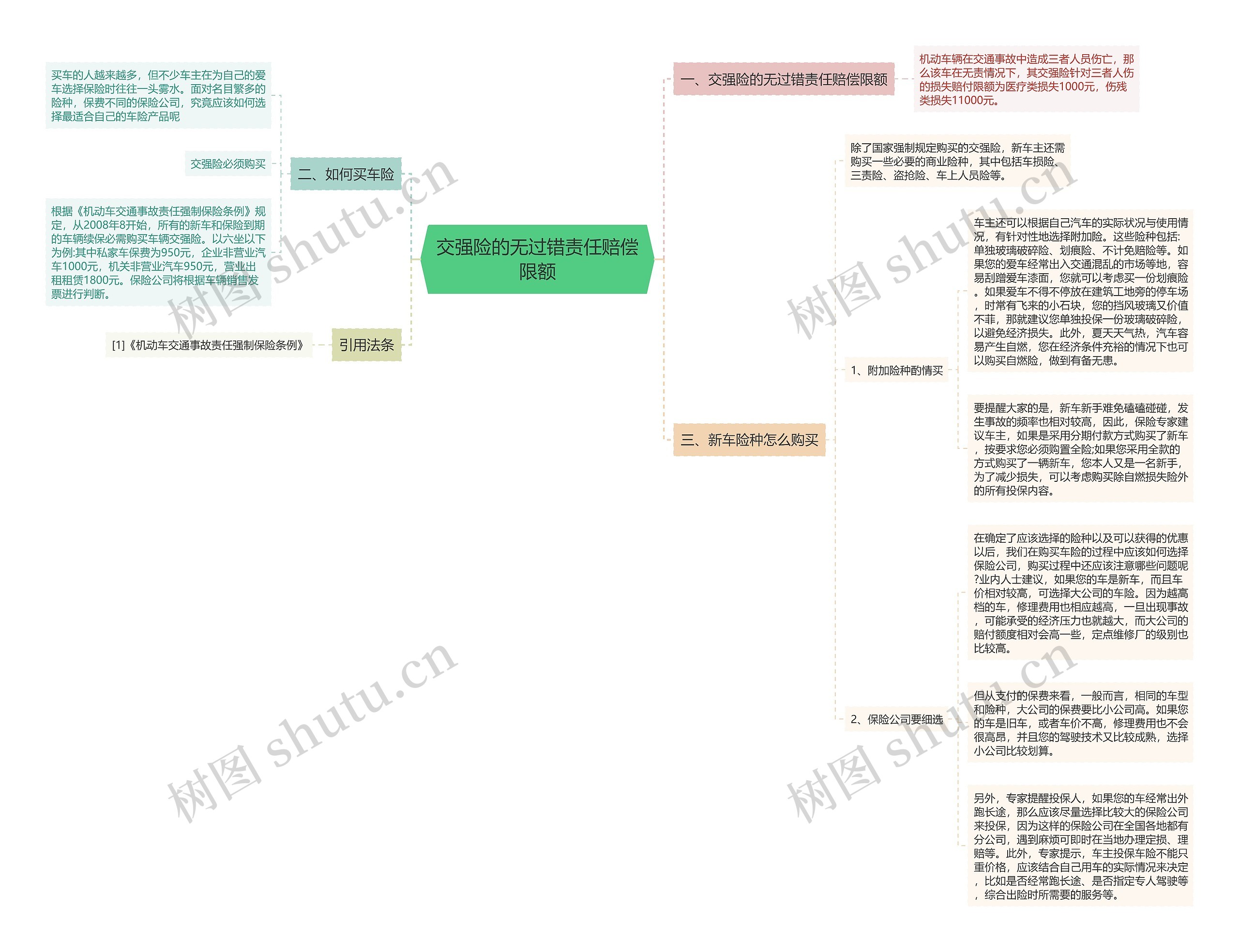 交强险的无过错责任赔偿限额思维导图