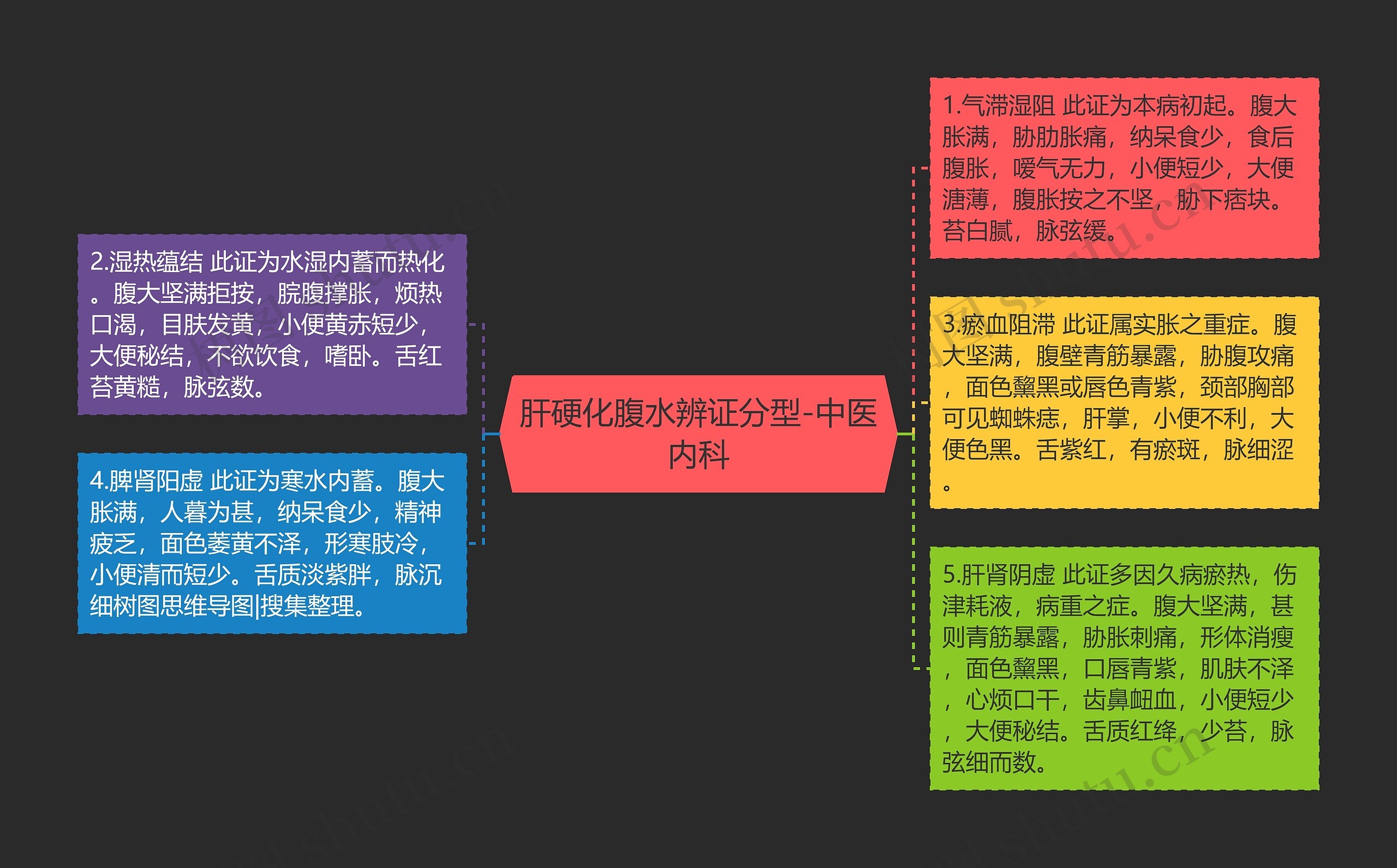 肝硬化腹水辨证分型-中医内科思维导图