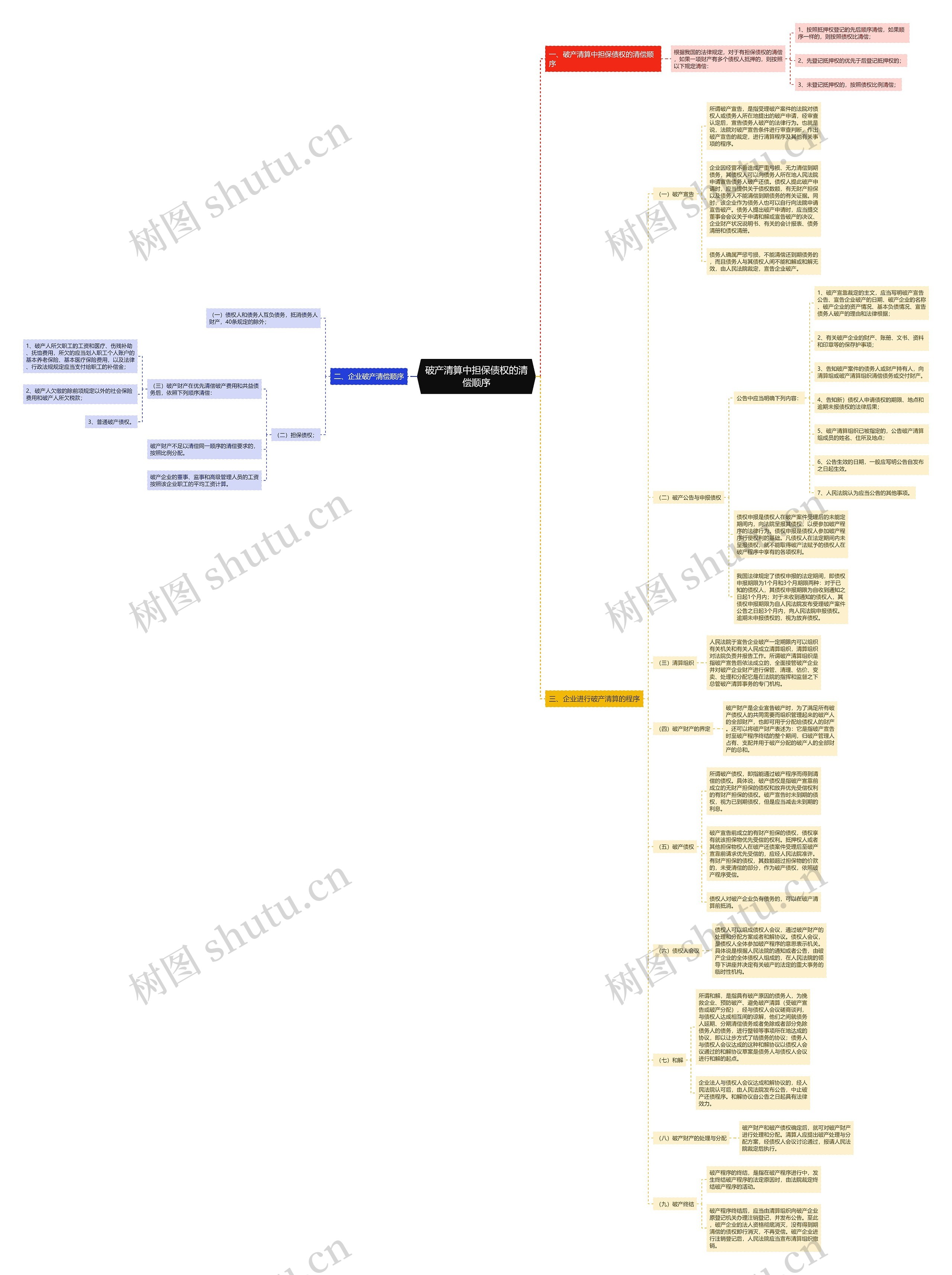 破产清算中担保债权的清偿顺序思维导图