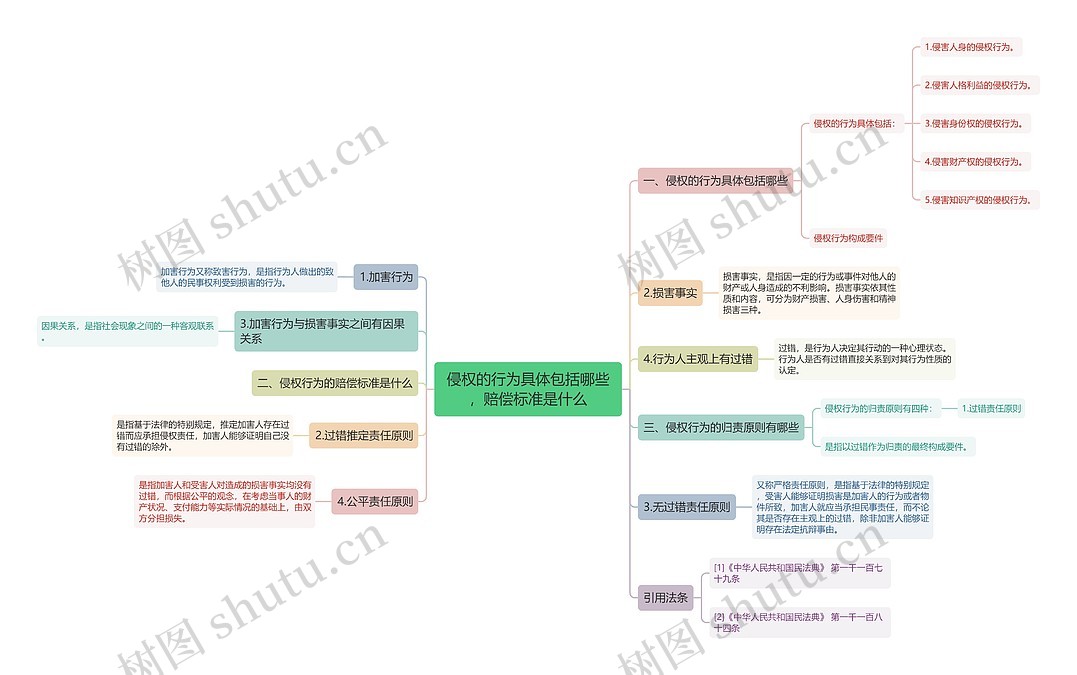 侵权的行为具体包括哪些，赔偿标准是什么思维导图_编号p7023343-TreeMind树图