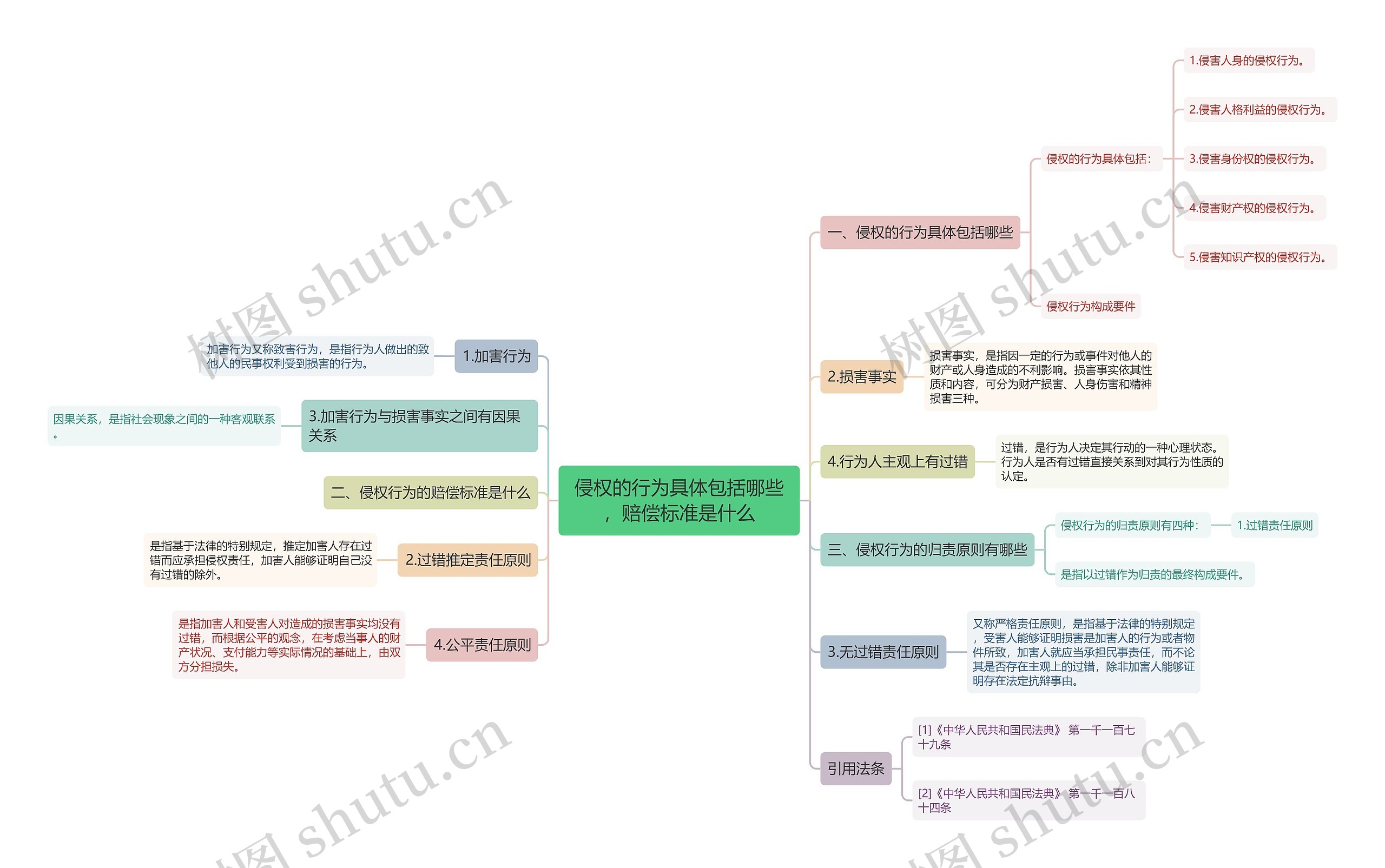 侵权的行为具体包括哪些，赔偿标准是什么