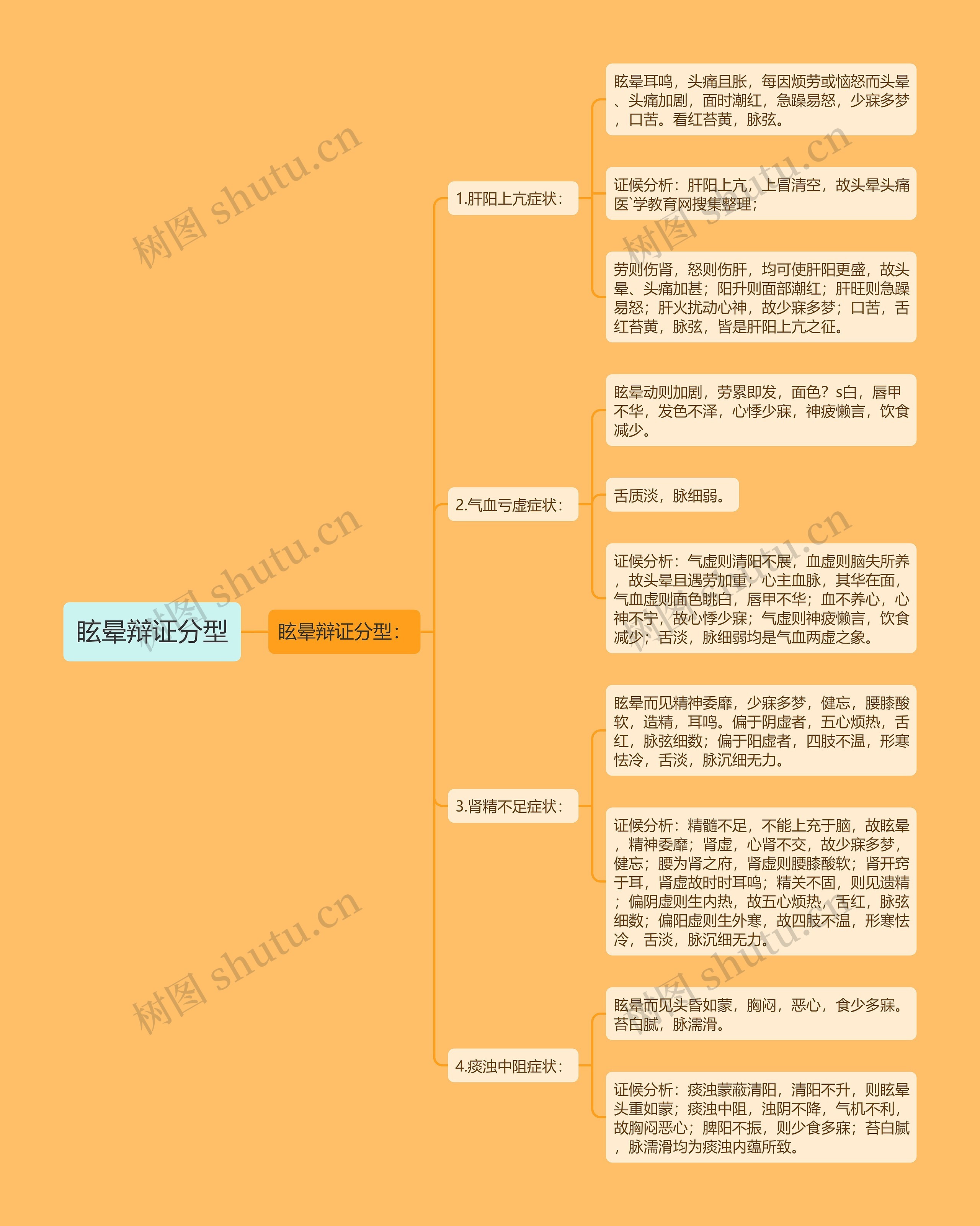 眩晕辩证分型思维导图