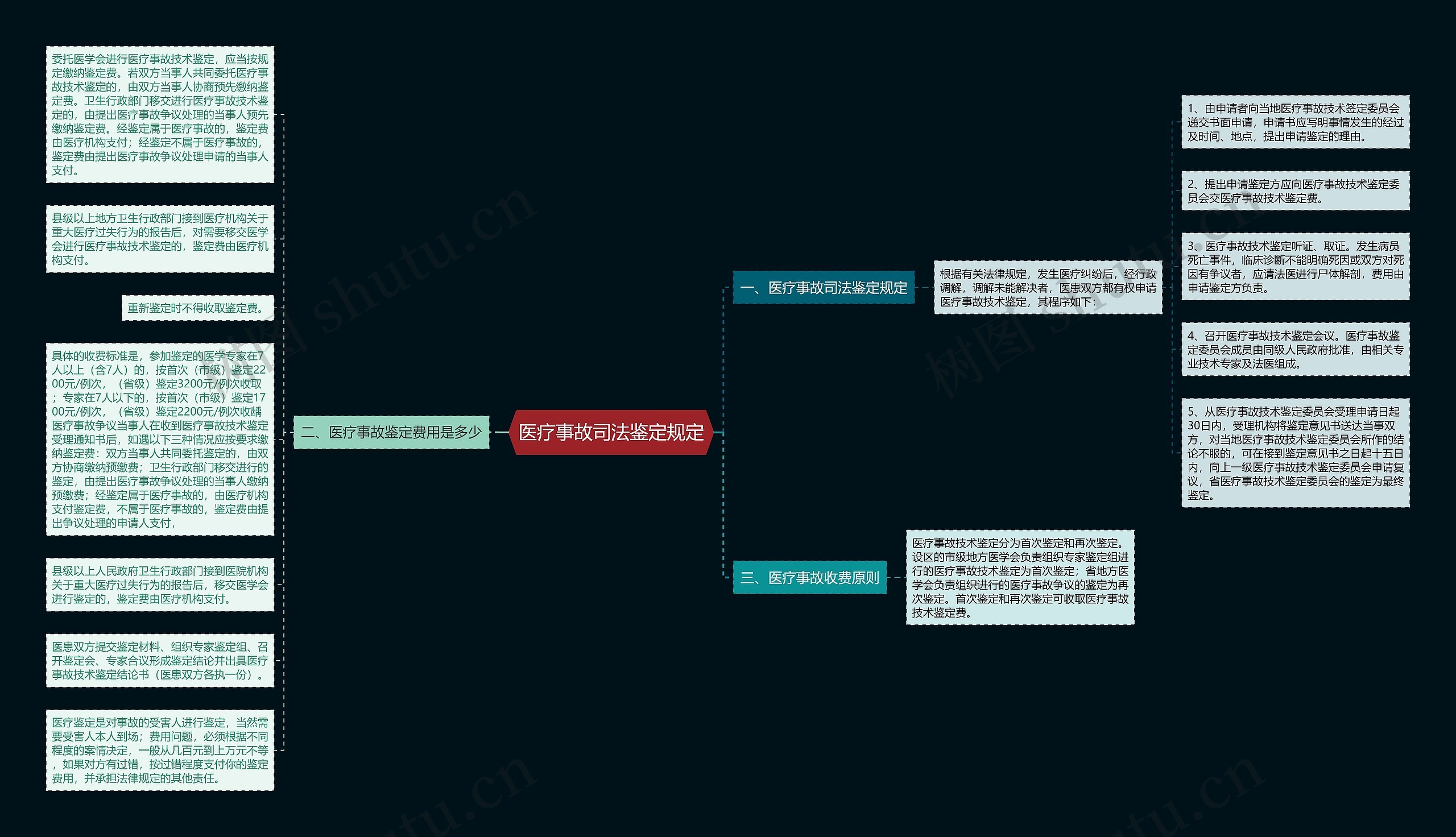 医疗事故司法鉴定规定思维导图