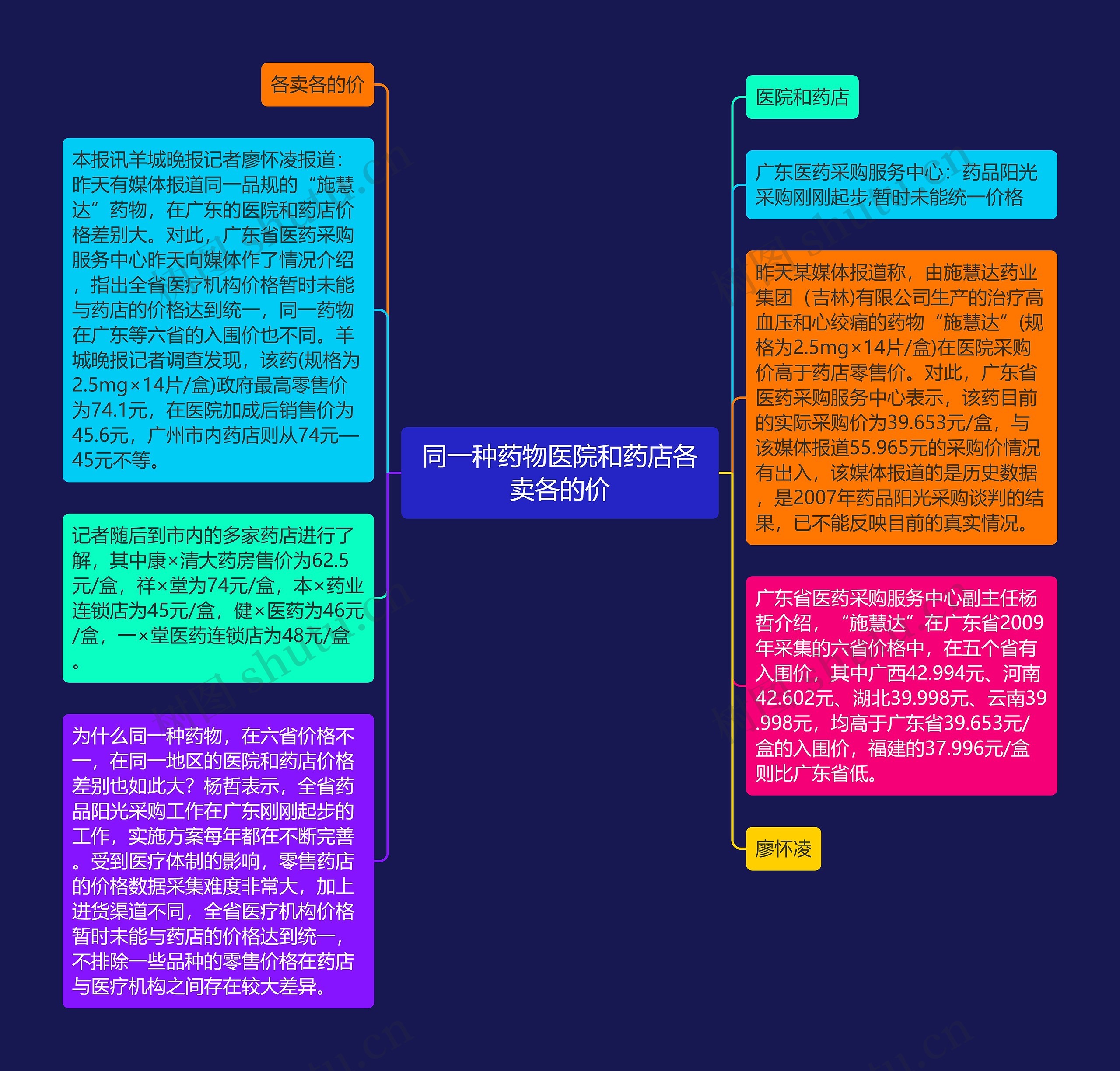 同一种药物医院和药店各卖各的价