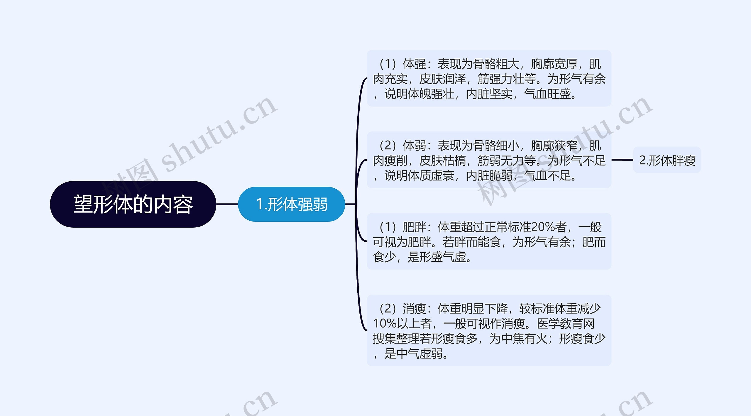 望形体的内容 望形体的内容