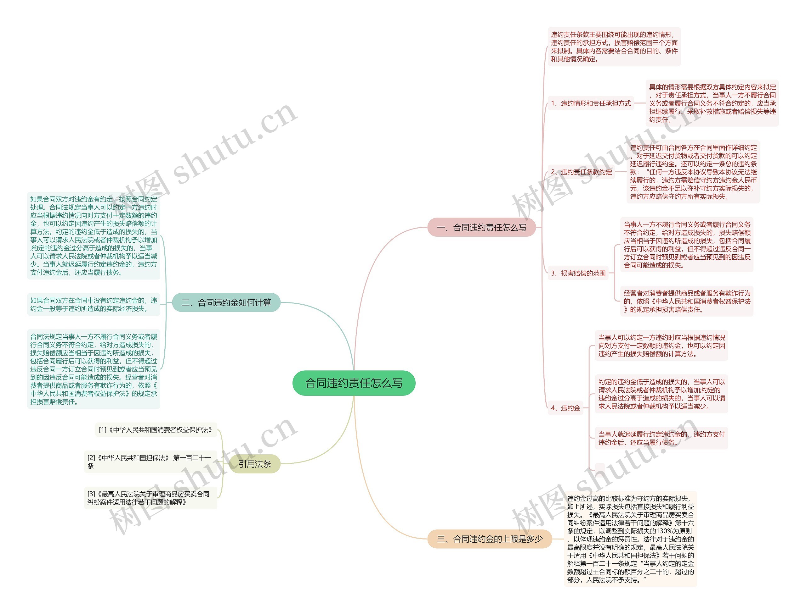 合同违约责任怎么写思维导图