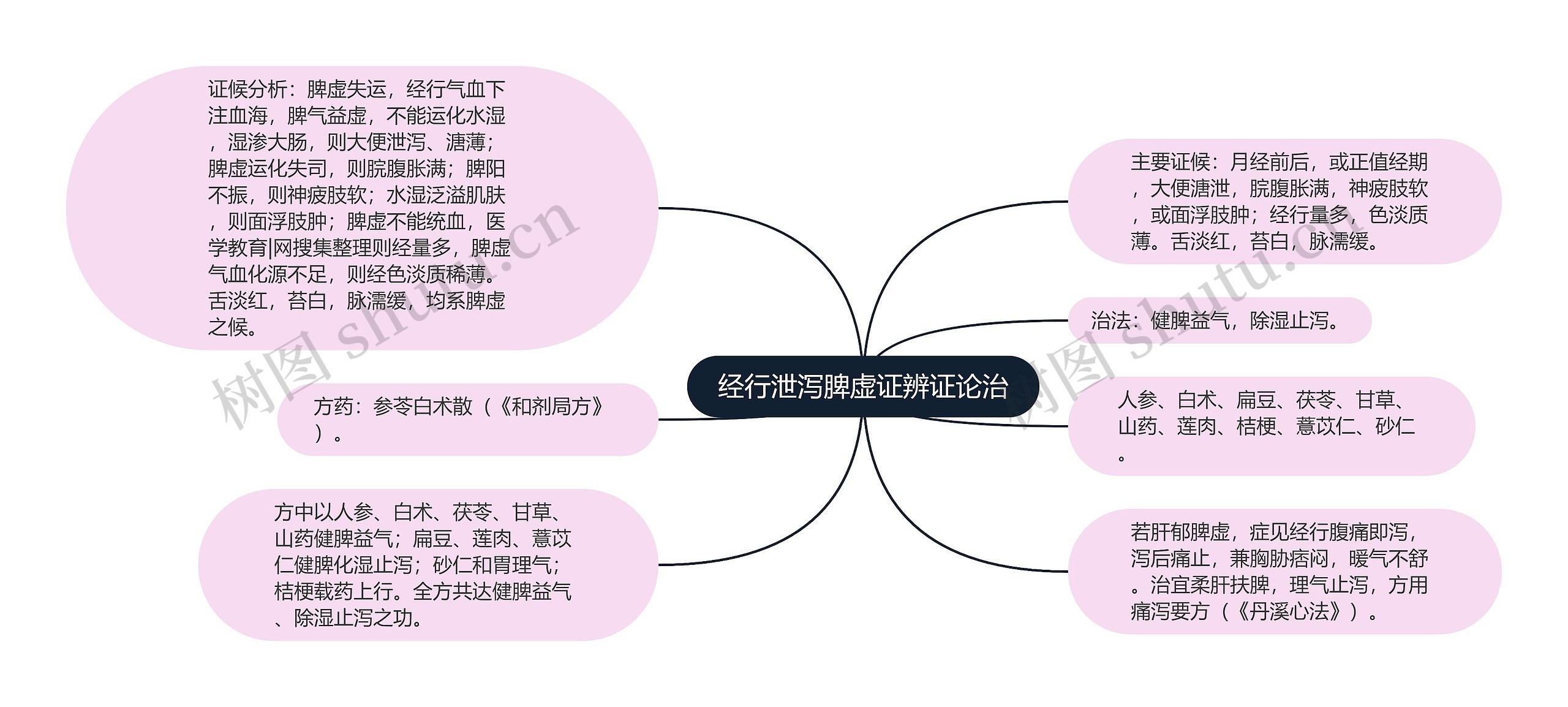 经行泄泻脾虚证辨证论治思维导图