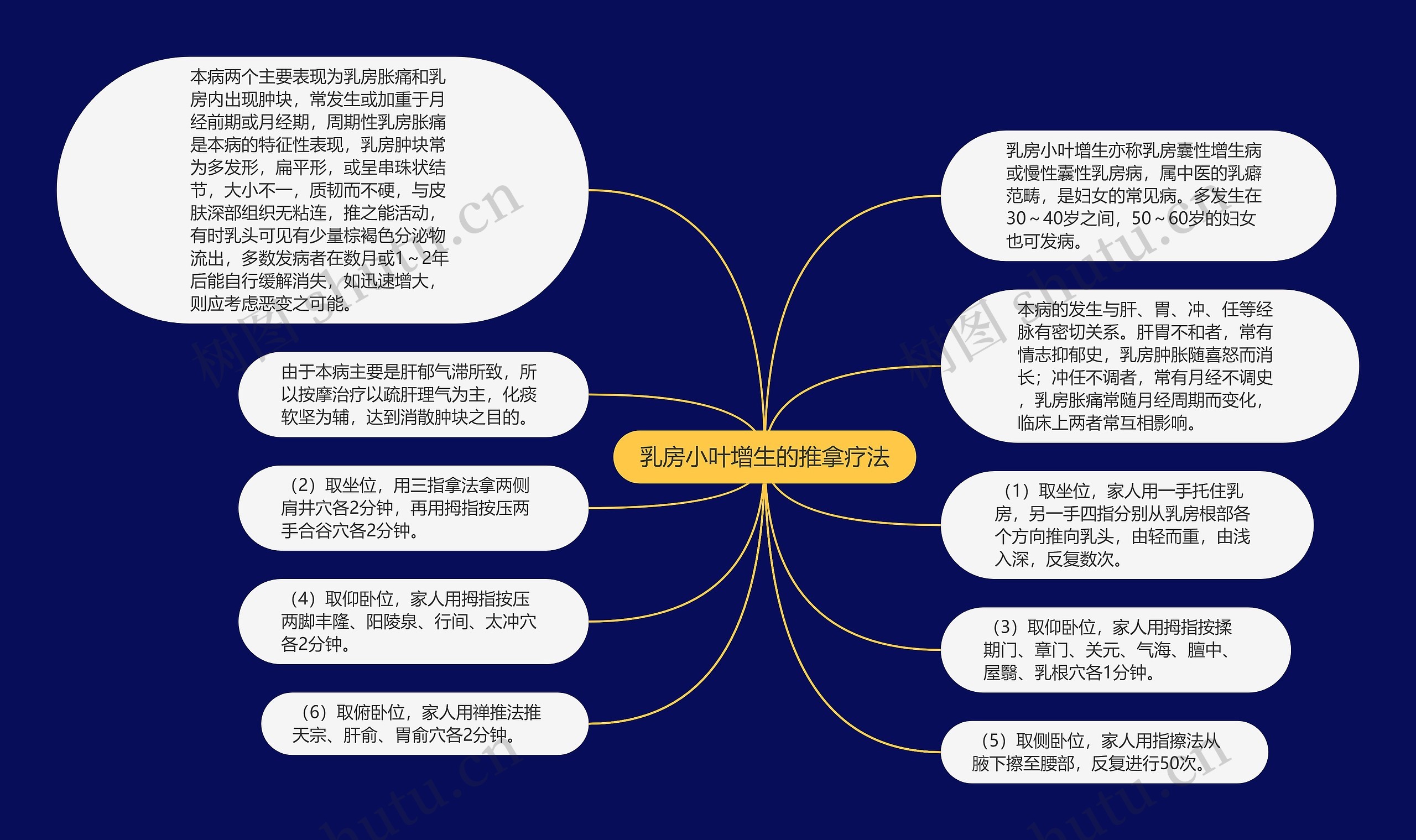 乳房小叶增生的推拿疗法思维导图