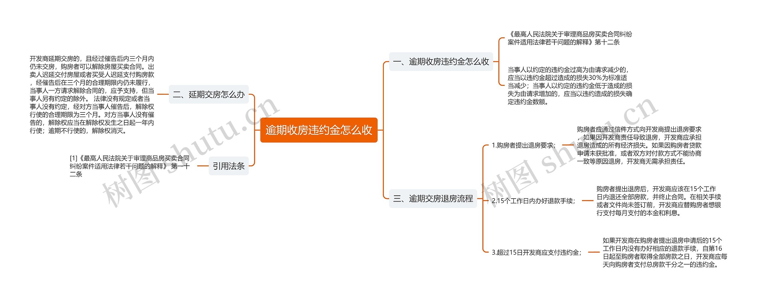 逾期收房违约金怎么收思维导图