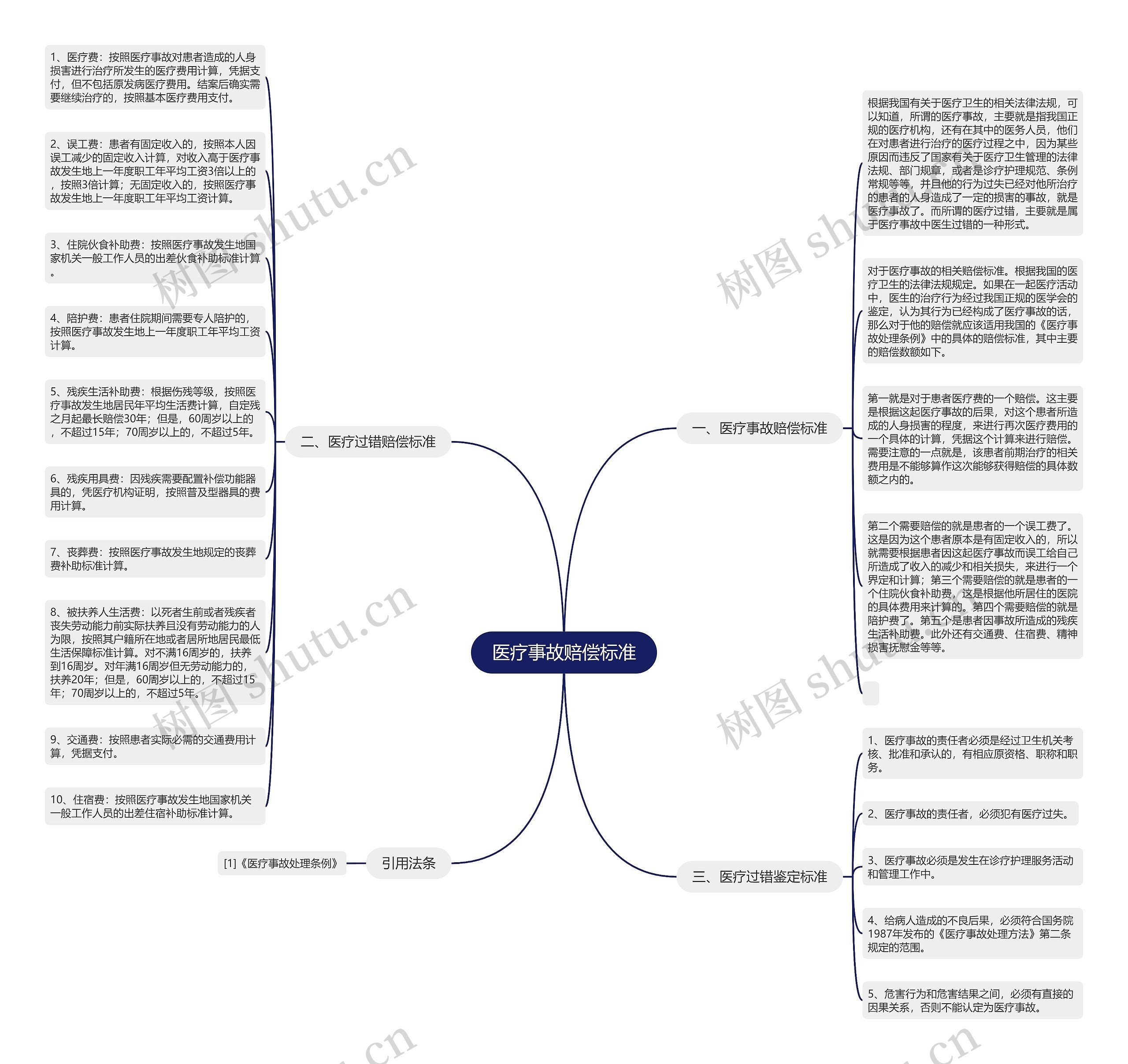 医疗事故赔偿标准思维导图