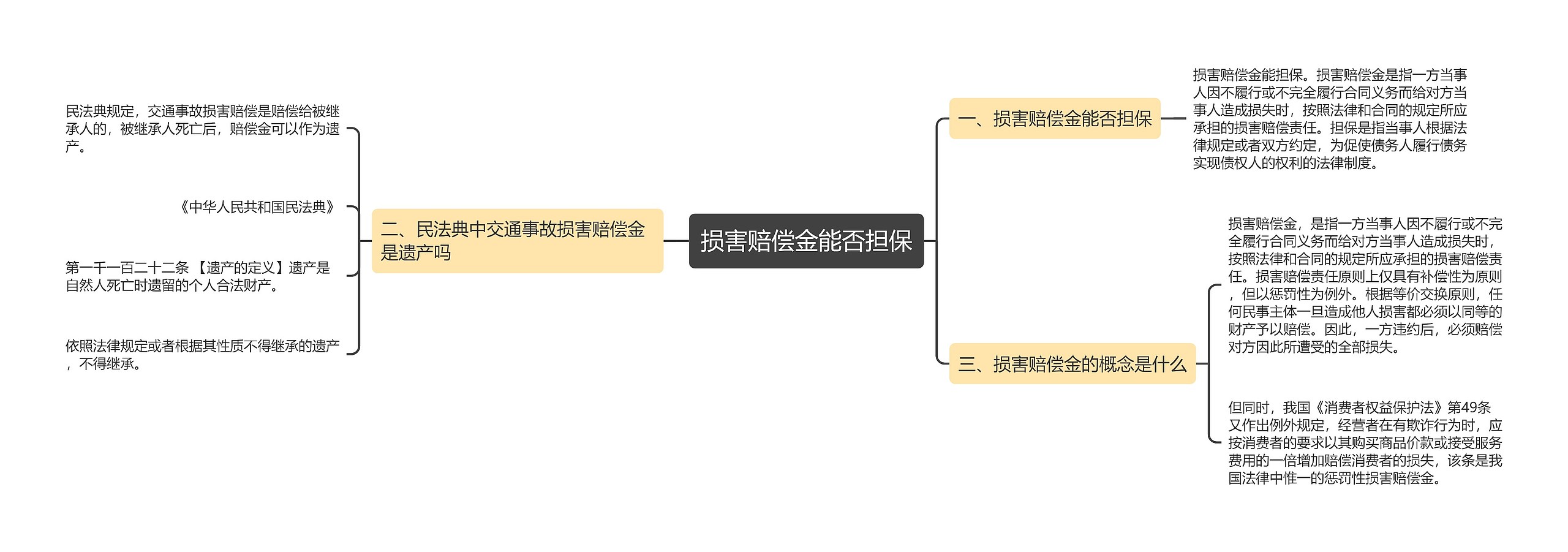 损害赔偿金能否担保思维导图