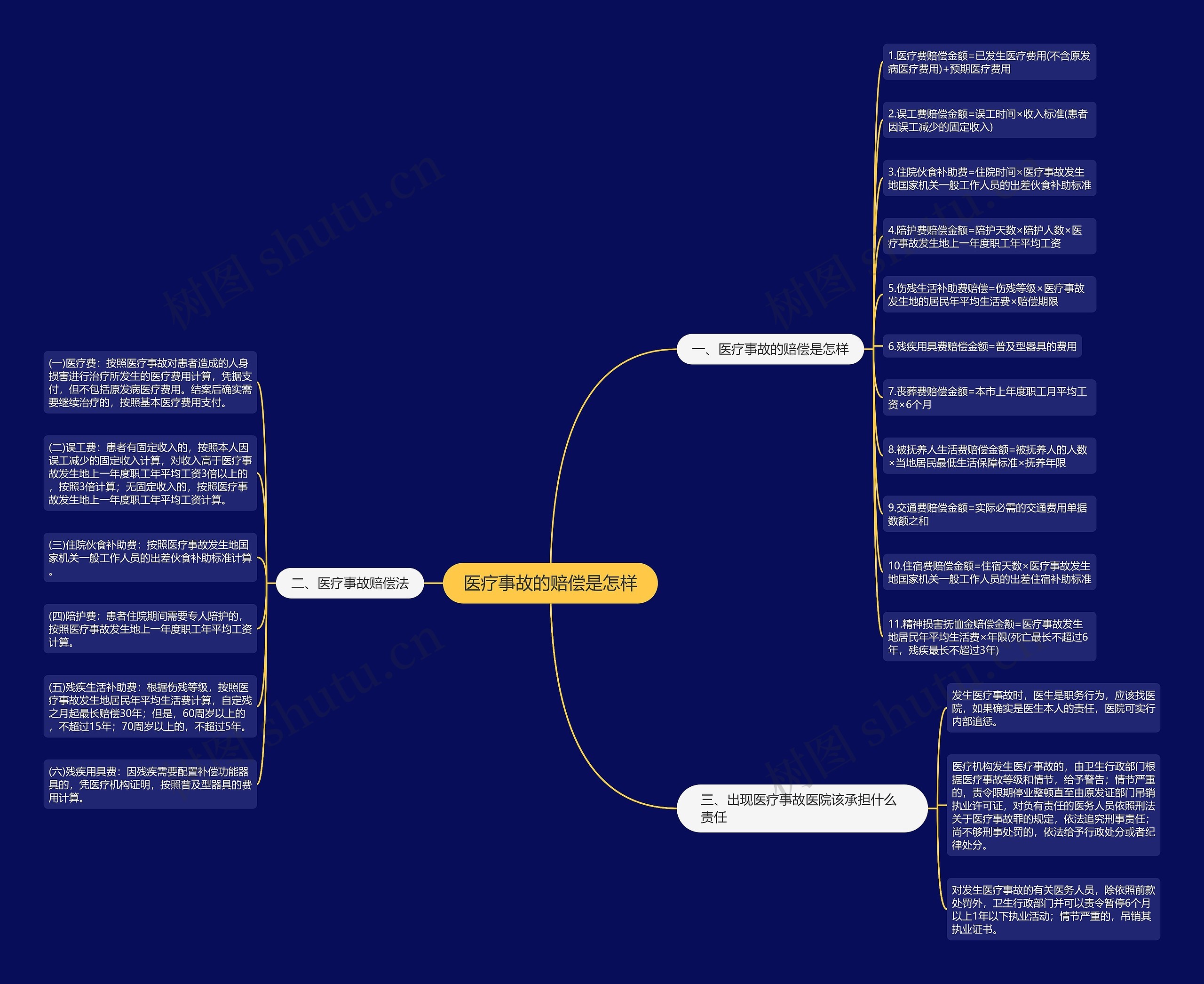 医疗事故的赔偿是怎样思维导图