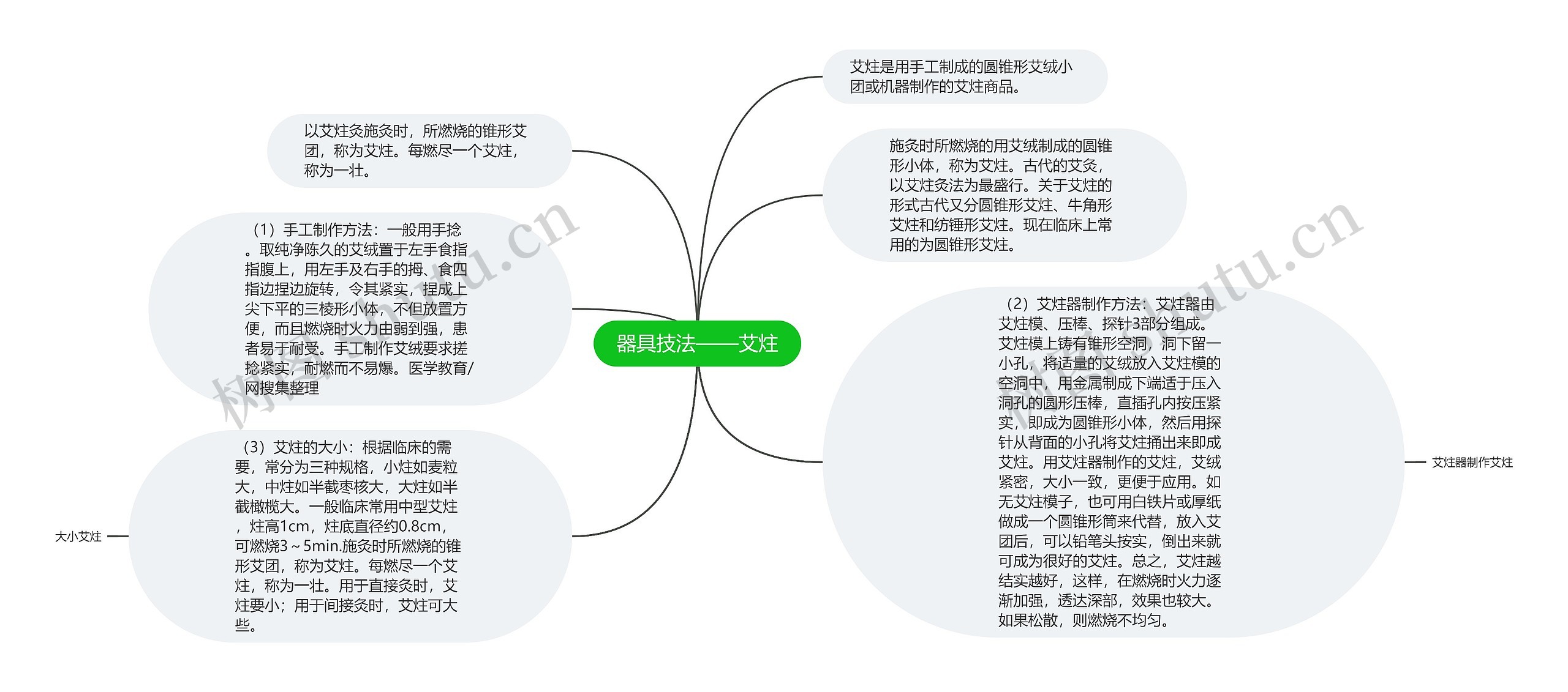 器具技法——艾炷思维导图