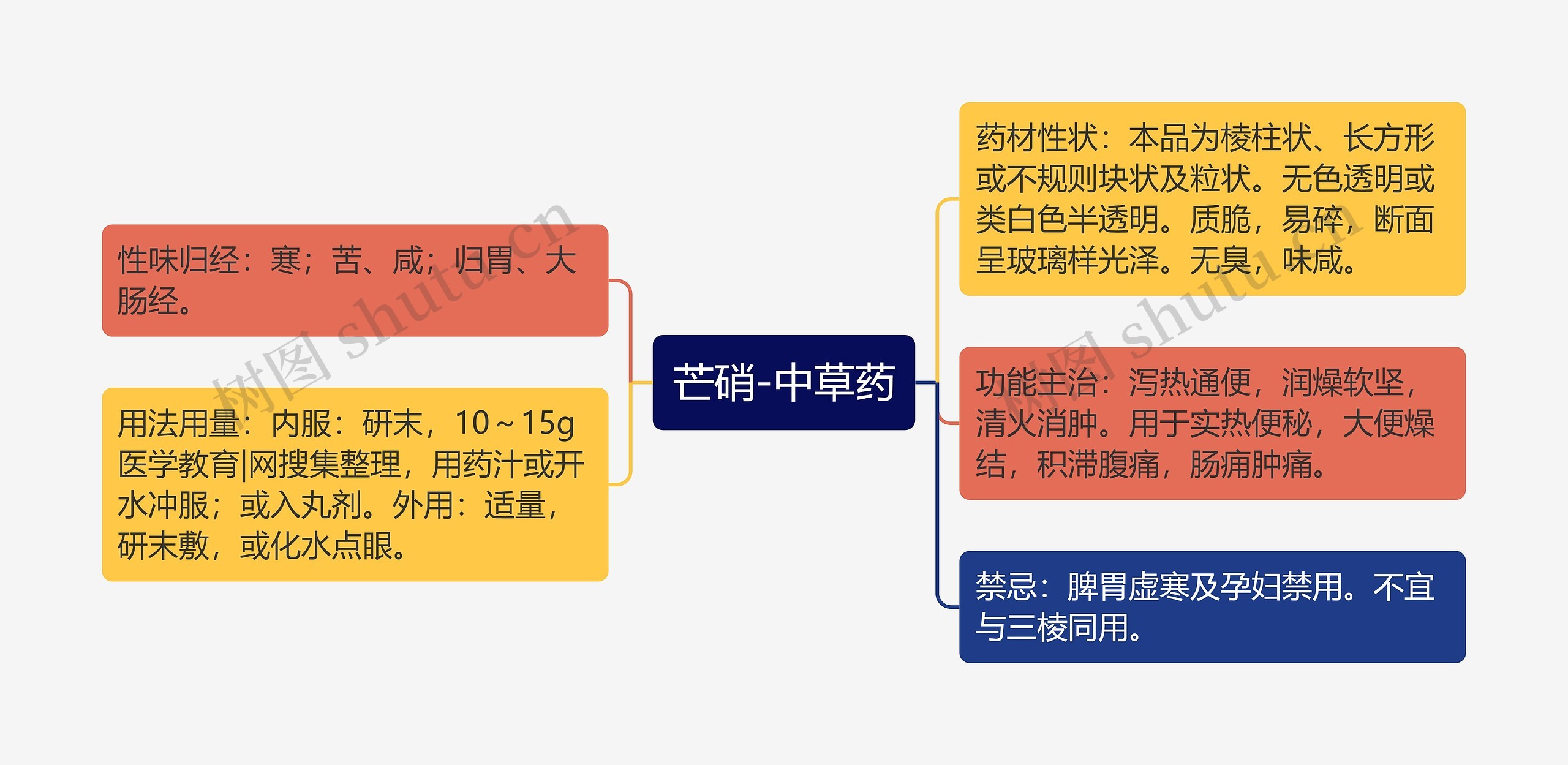 芒硝-中草药思维导图