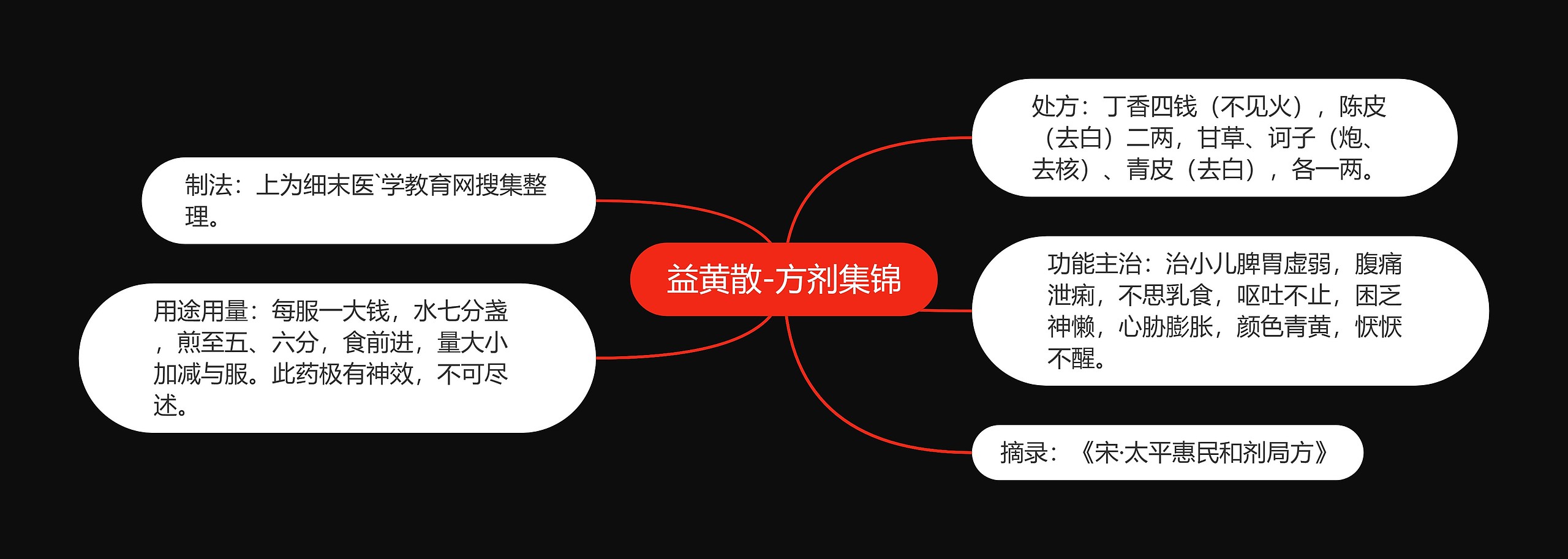 益黄散-方剂集锦思维导图