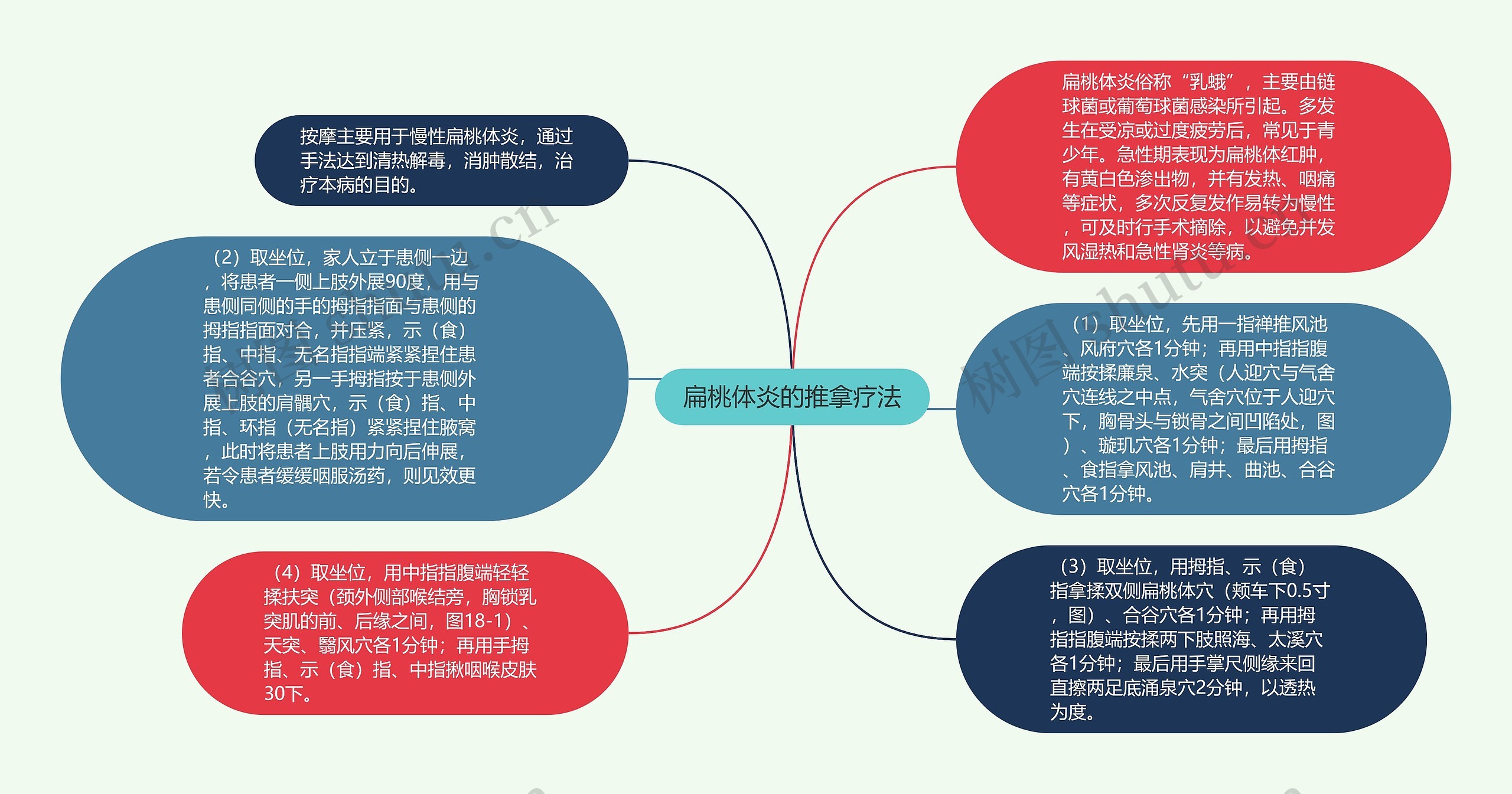 扁桃体炎的推拿疗法思维导图