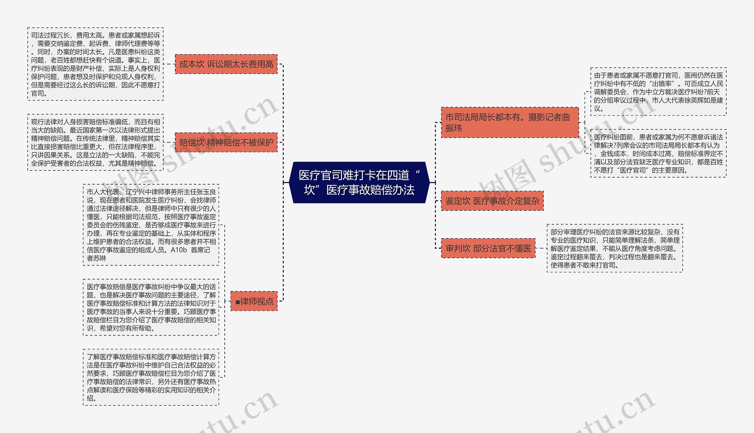 医疗官司难打卡在四道“坎”医疗事故赔偿办法思维导图