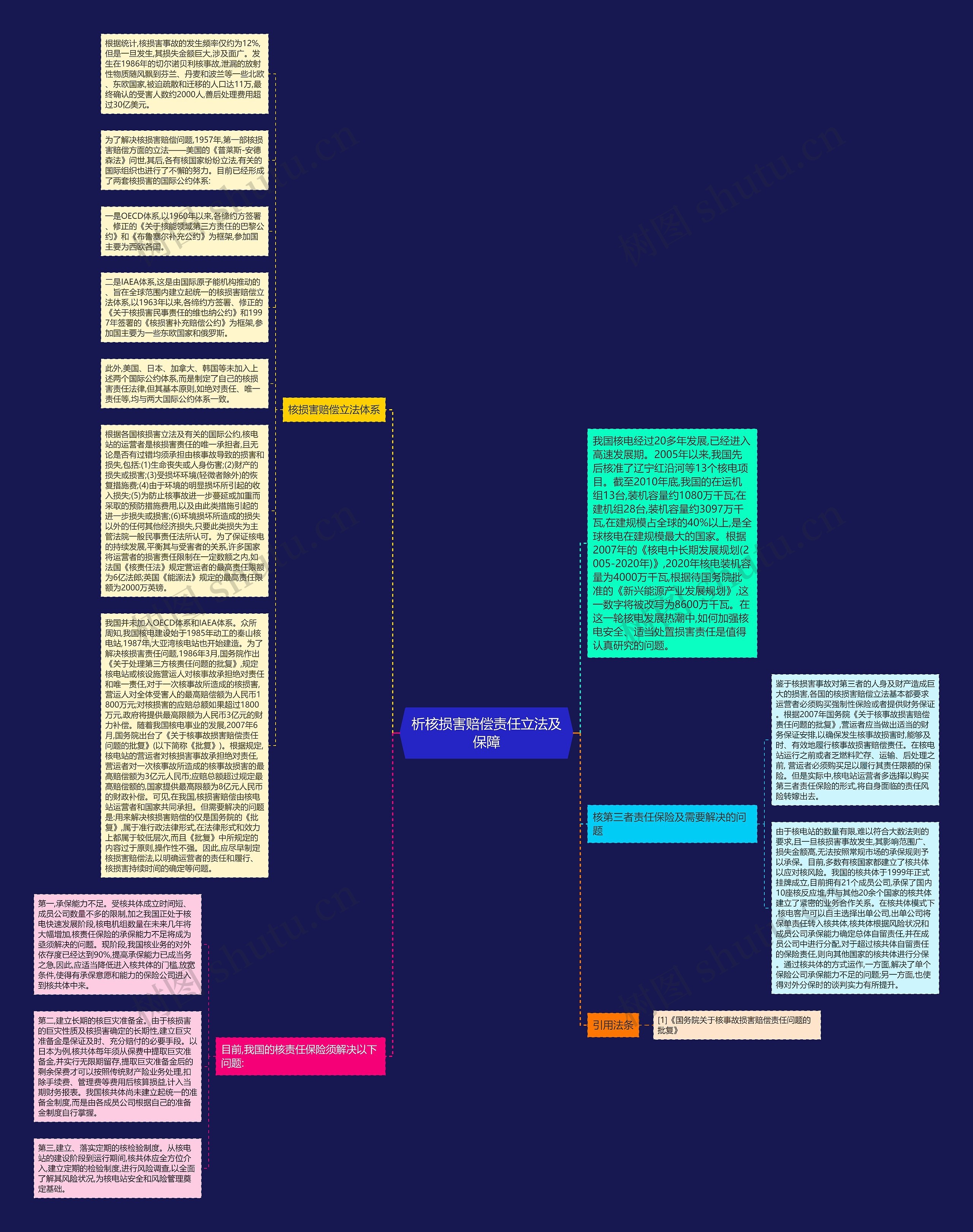 析核损害赔偿责任立法及保障思维导图
