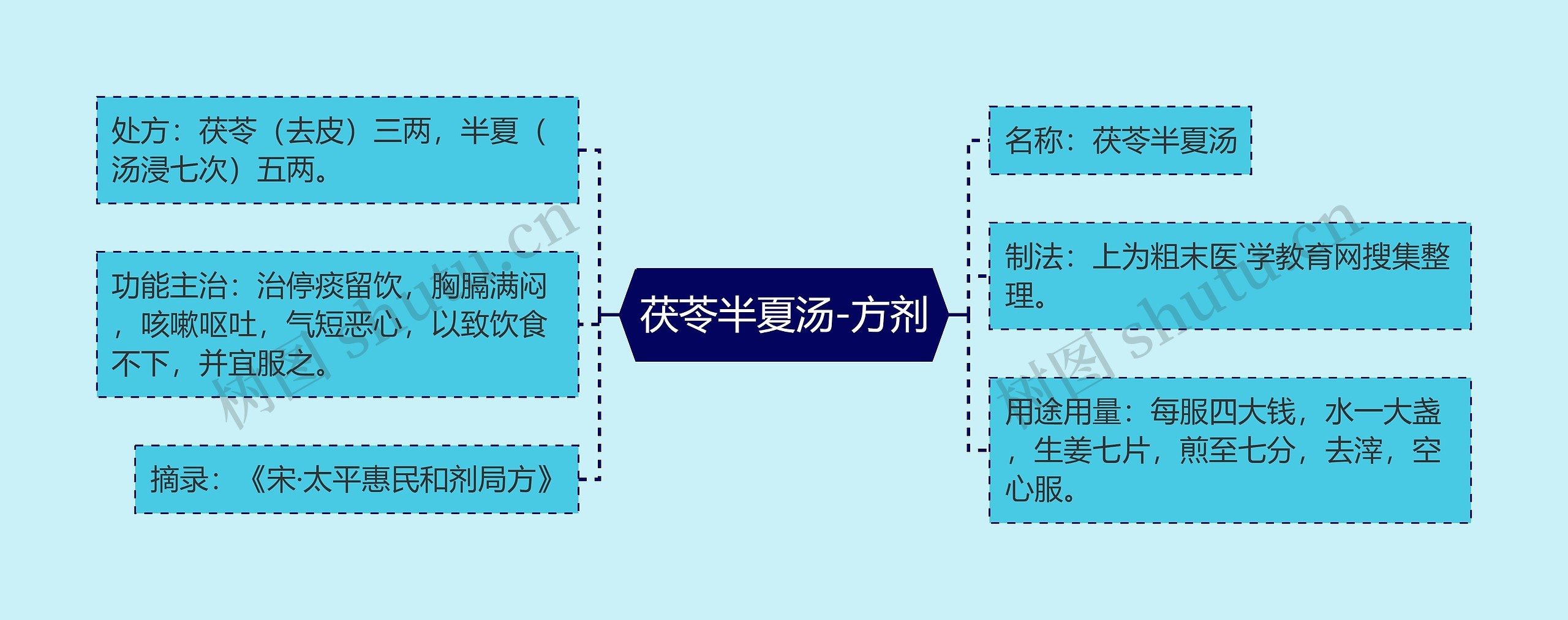 茯苓半夏汤-方剂思维导图