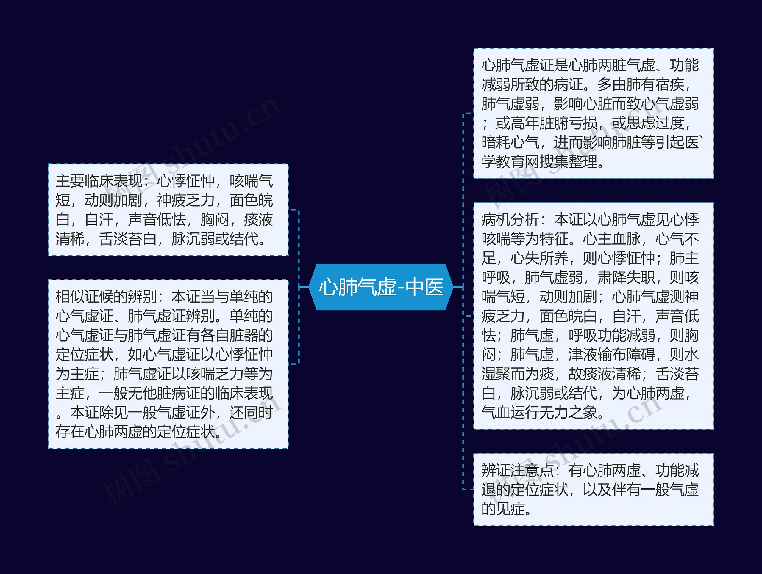 心肺气虚-中医思维导图