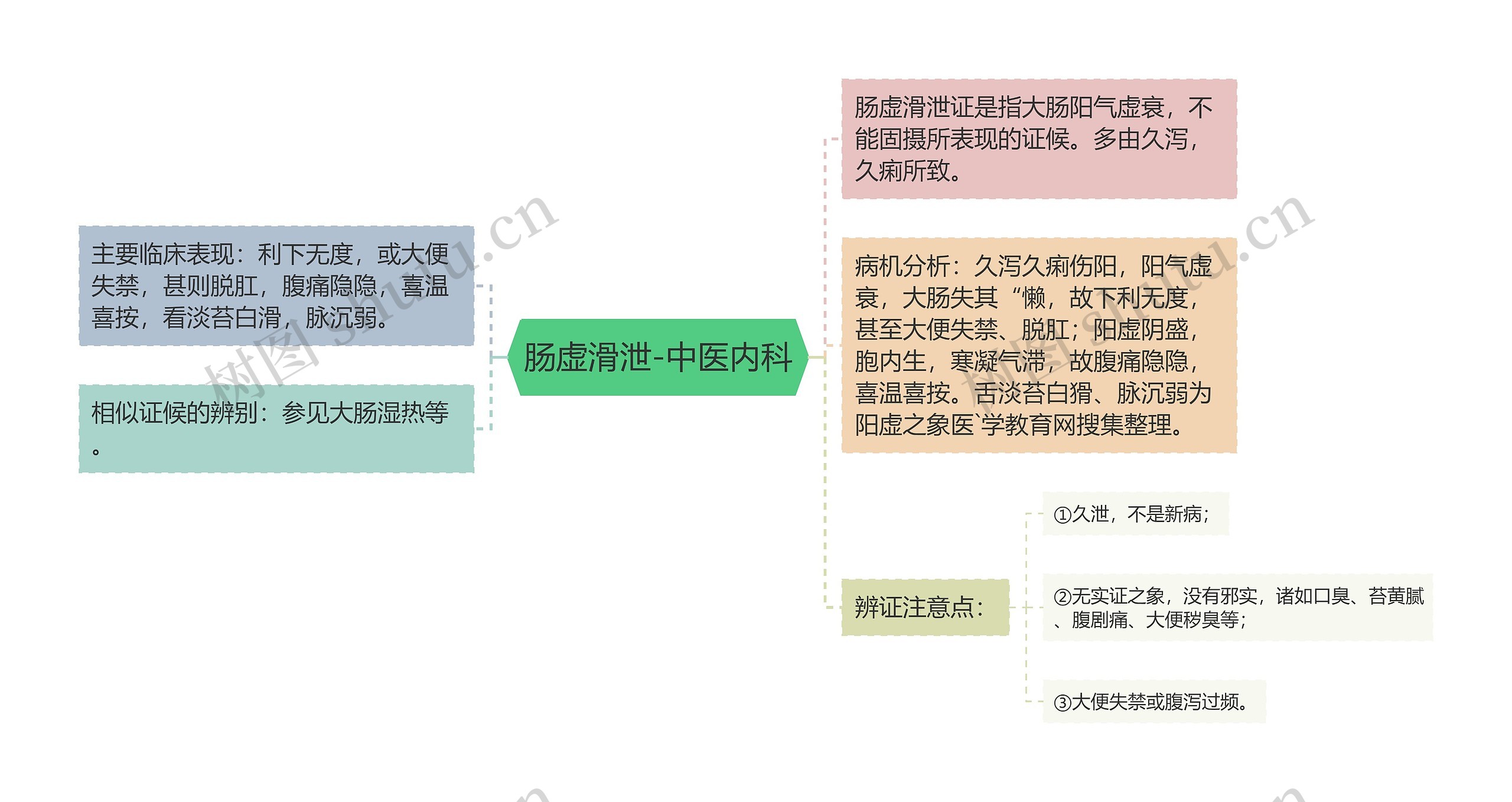 肠虚滑泄-中医内科思维导图