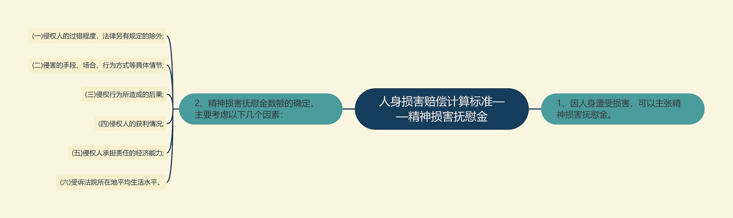 人身损害赔偿计算标准——精神损害抚慰金