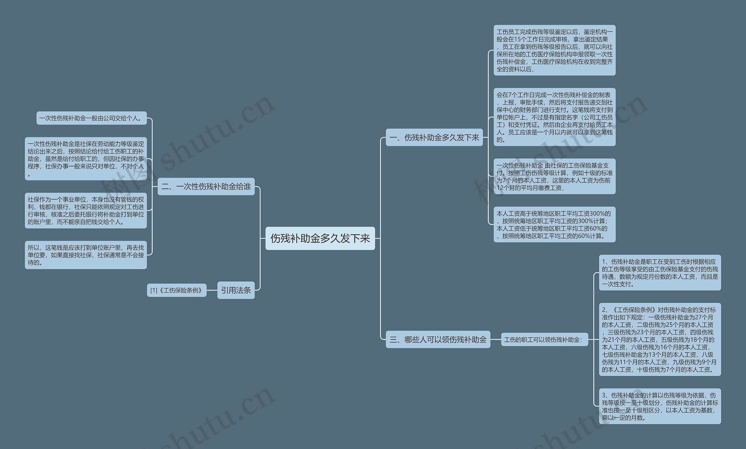 伤残补助金多久发下来思维导图