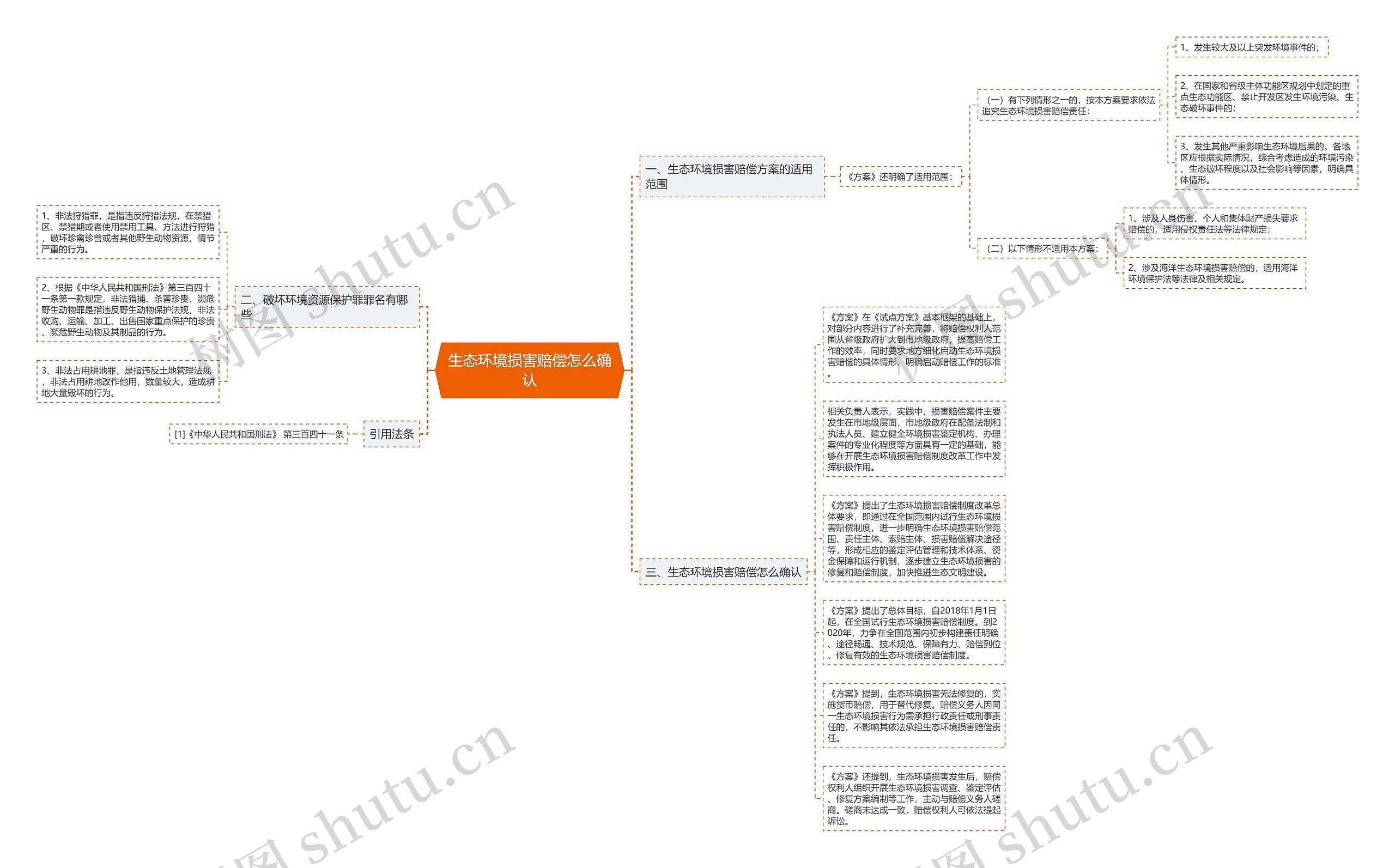 生态环境损害赔偿怎么确认思维导图