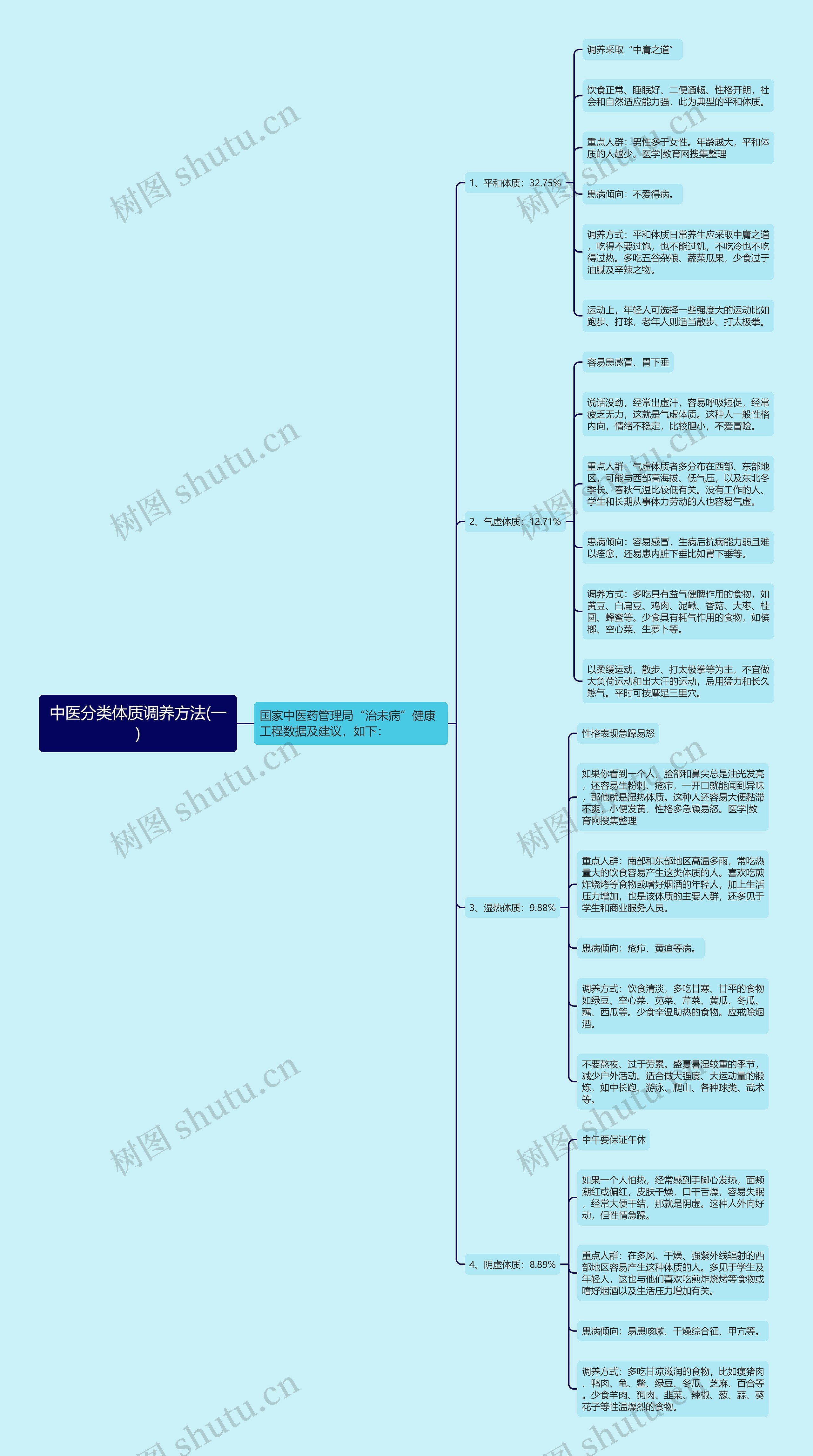 中医分类体质调养方法(一)思维导图