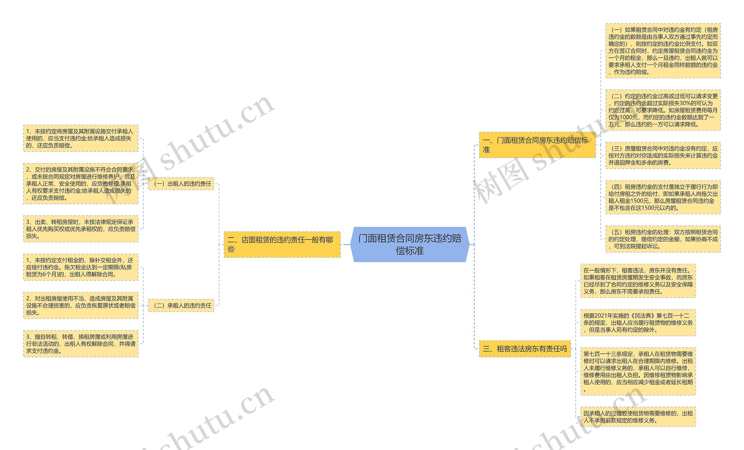 门面租赁合同房东违约赔偿标准思维导图