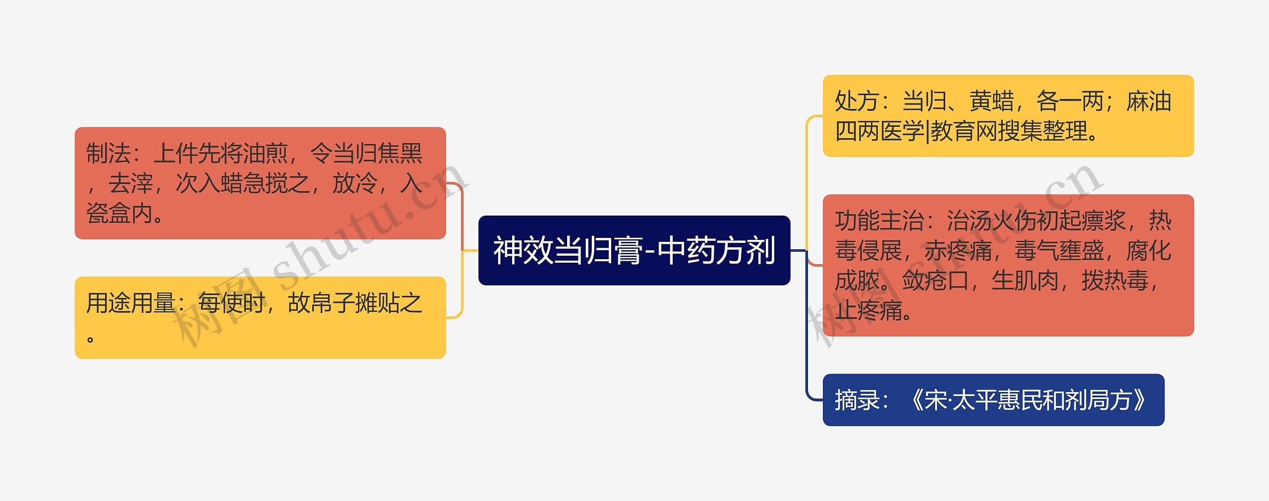 神效当归膏-中药方剂思维导图