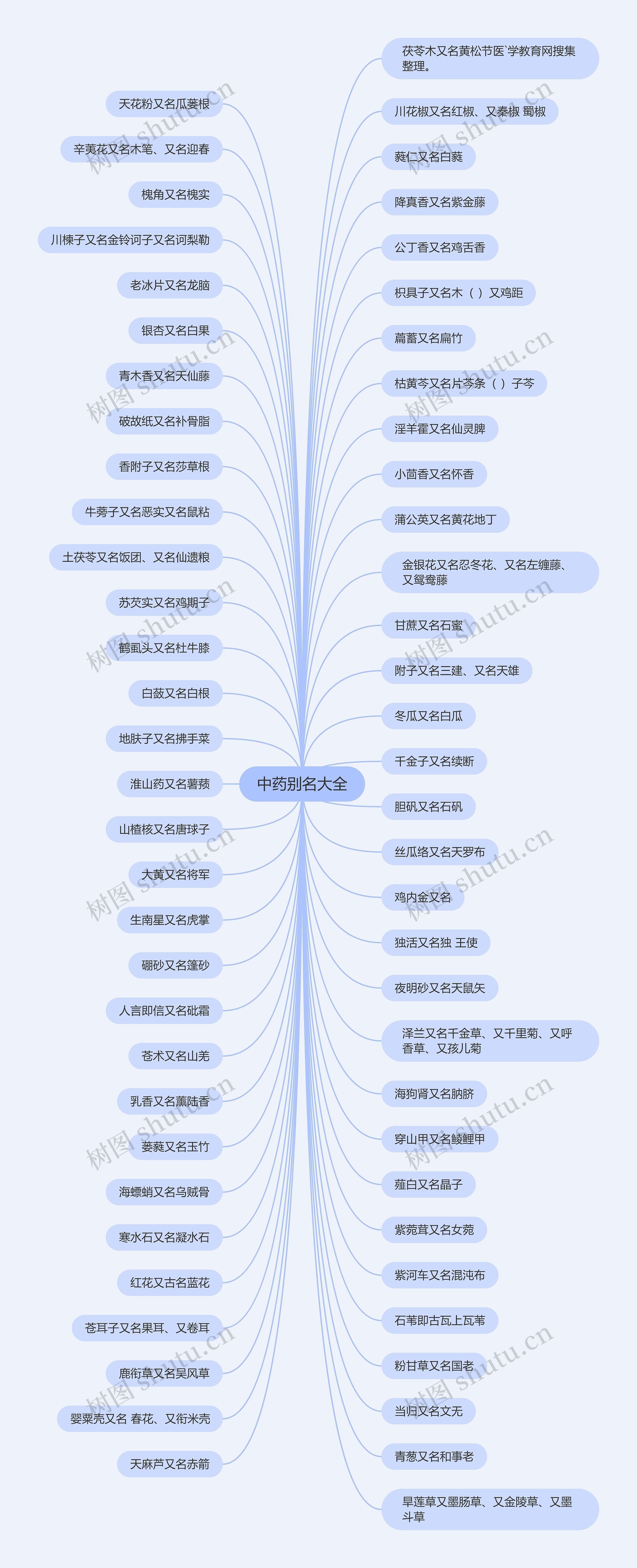 中药别名大全思维导图