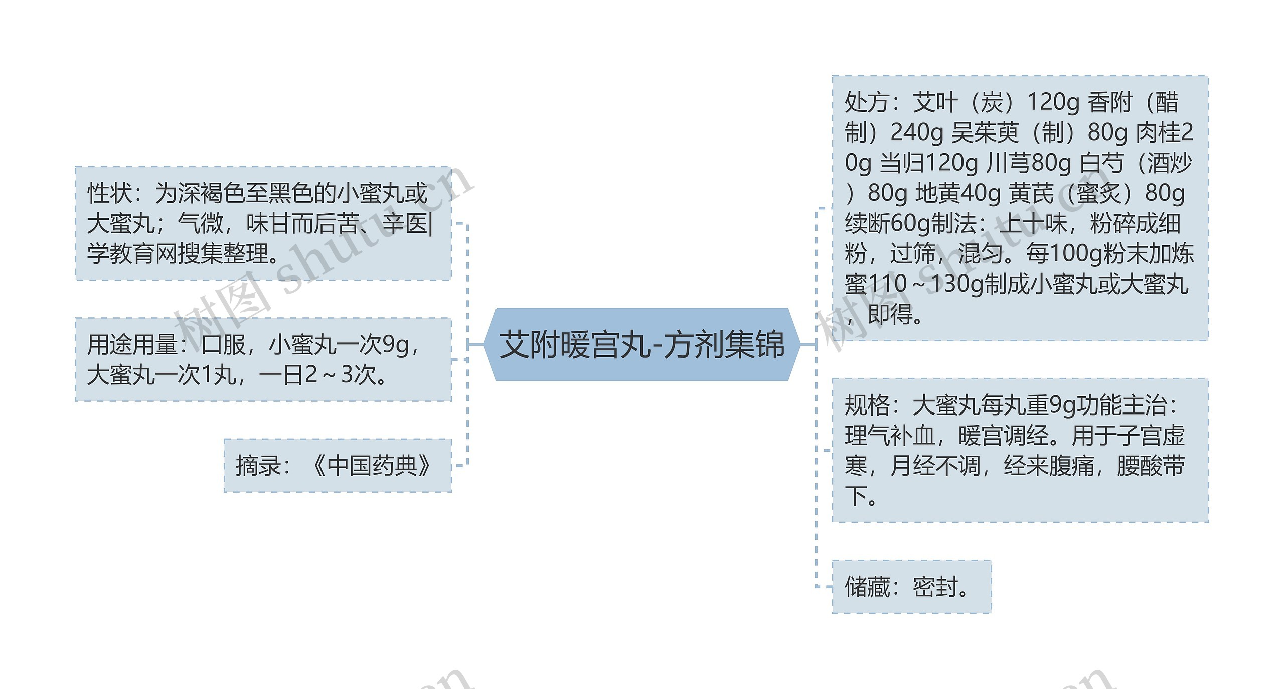 艾附暖宫丸-方剂集锦思维导图