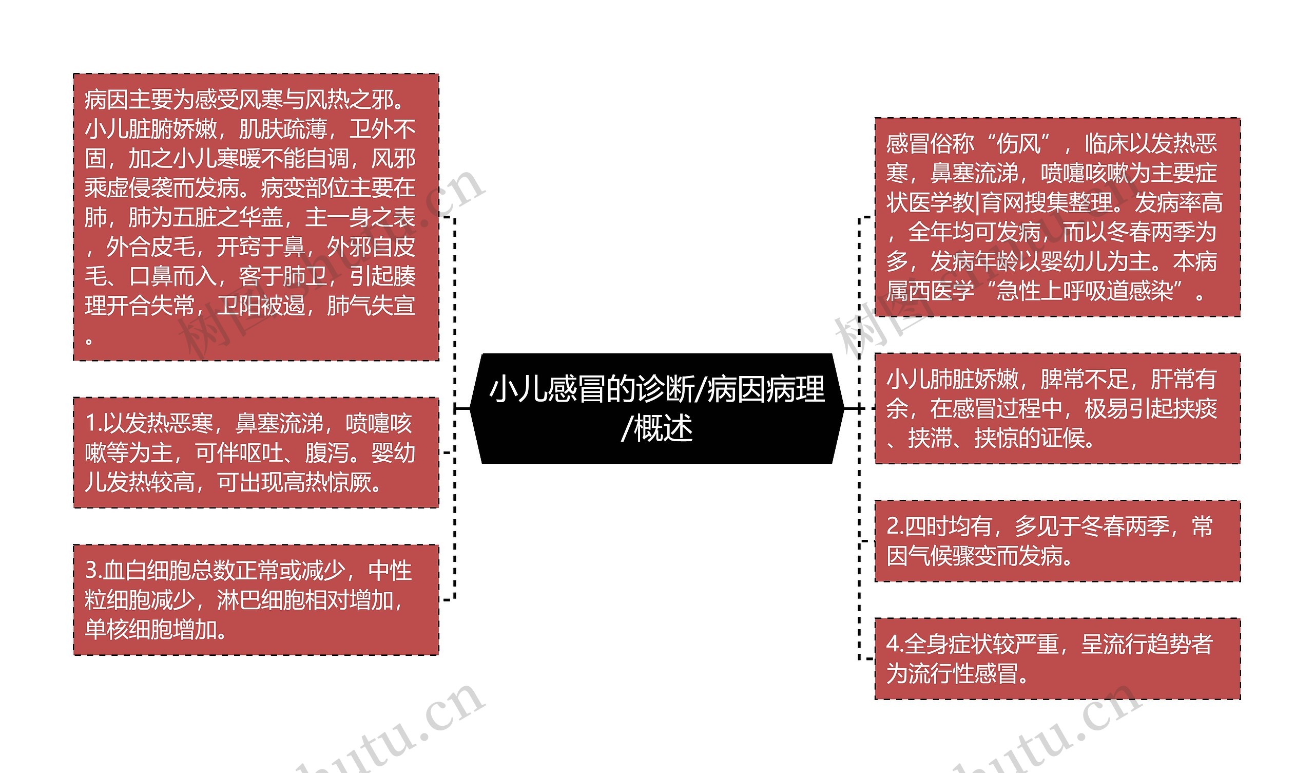 小儿感冒的诊断/病因病理/概述 小儿感冒的诊断/病因病理/概述