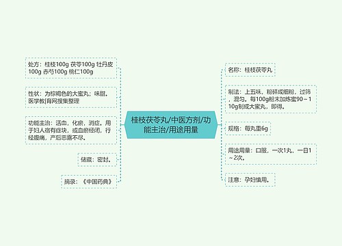 桂枝茯苓丸/中医方剂/功能主治/用途用量